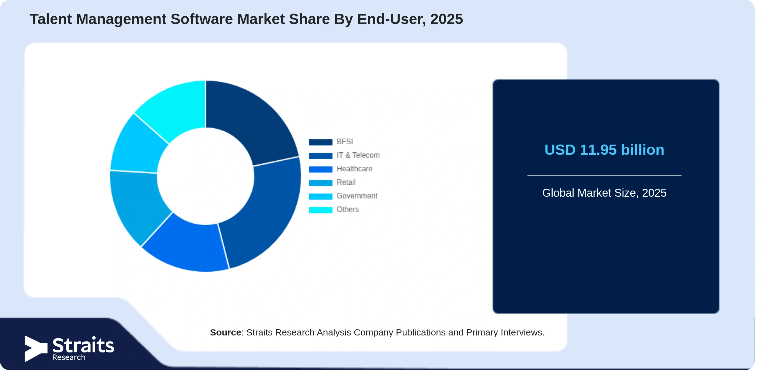Talent Management Software Market Share By Segments