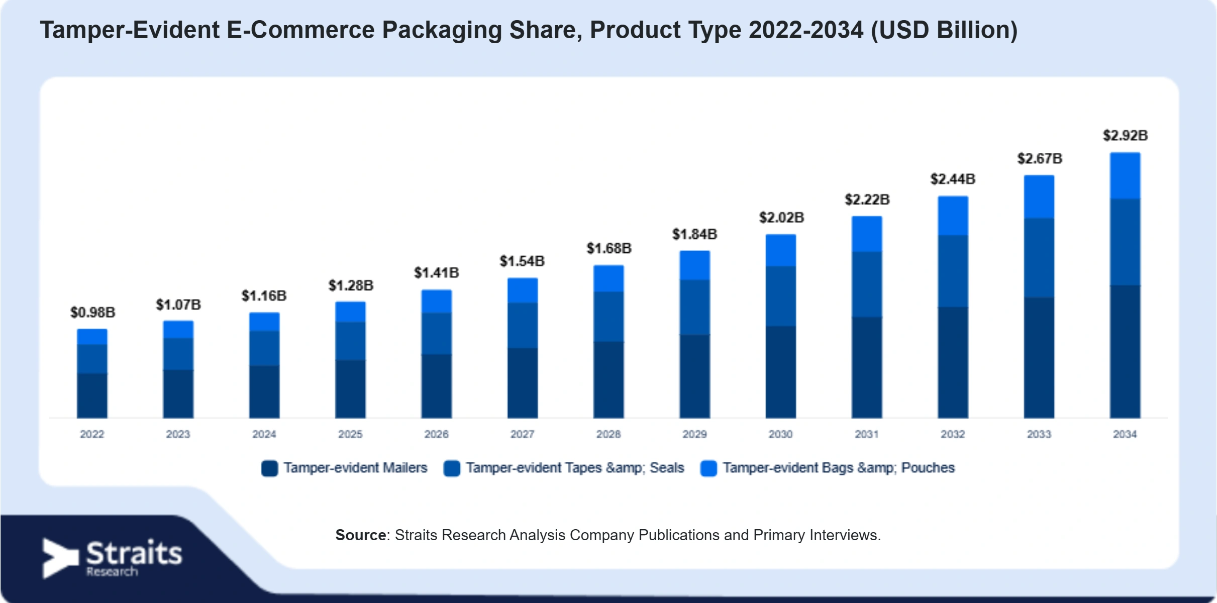 Tamper-Evident E-Commerce Packaging Size By Segments