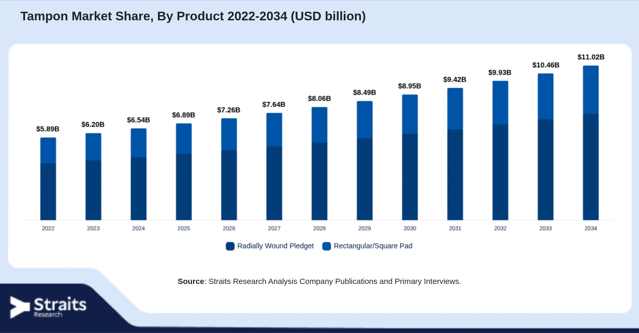 Tampon Market Size By Segments