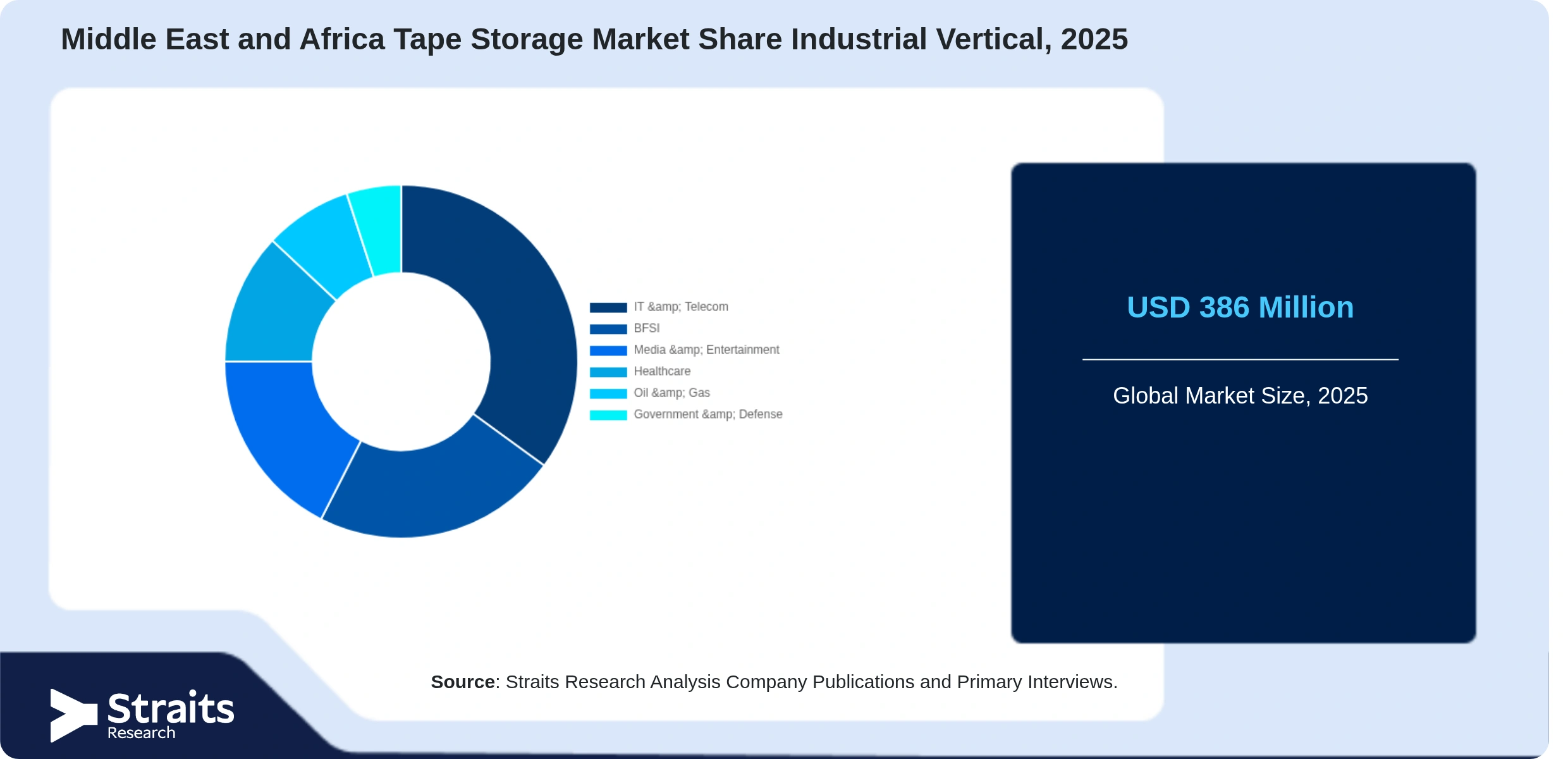 Middle East and Africa Tape Storage Market Share By Segments