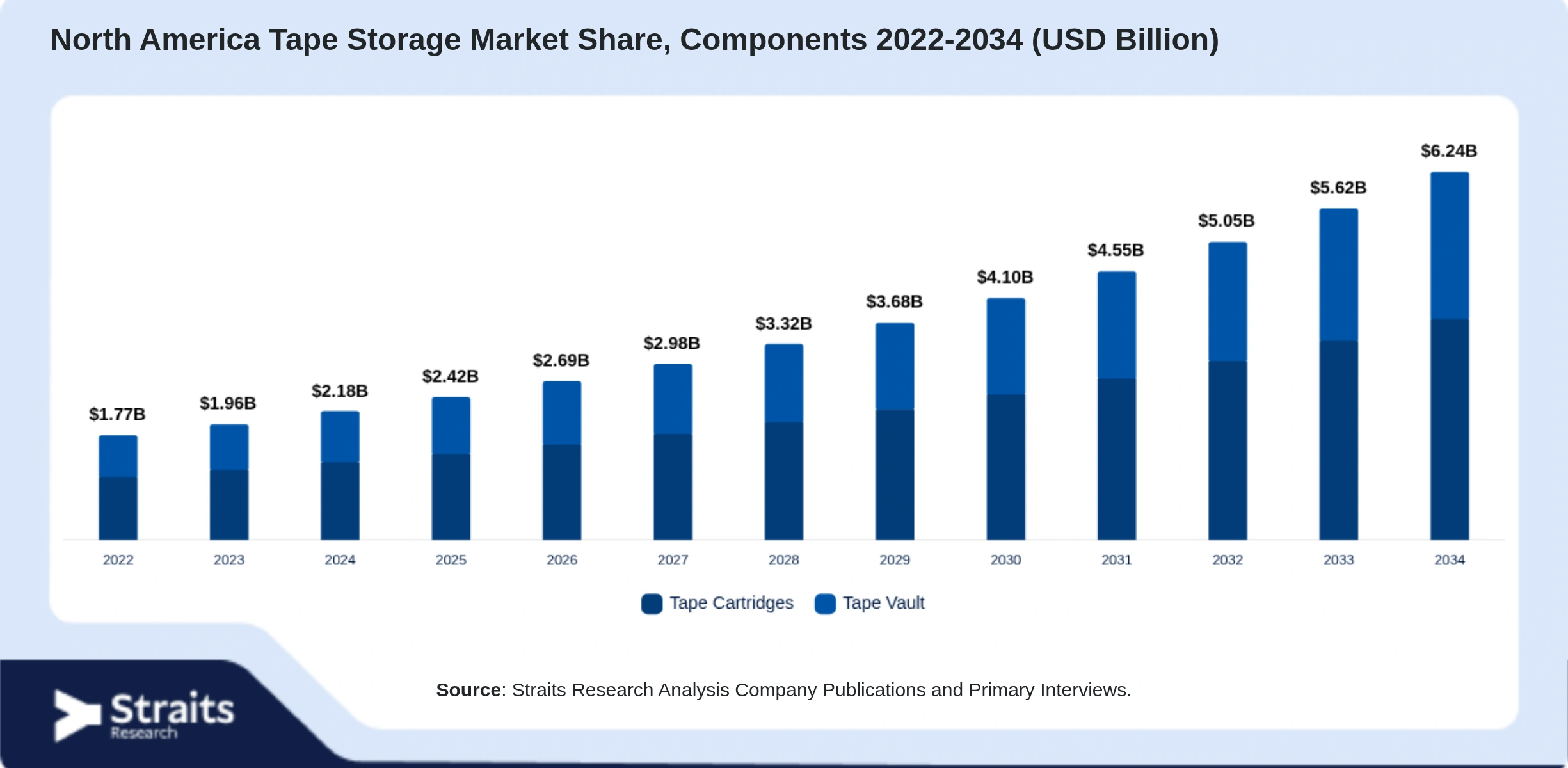 North America Tape Storage Market Size By Segments