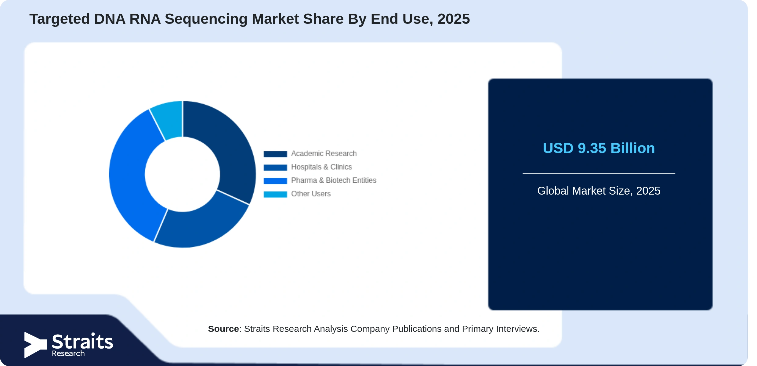 Targeted DNA RNA Sequencing Market Share By Segments