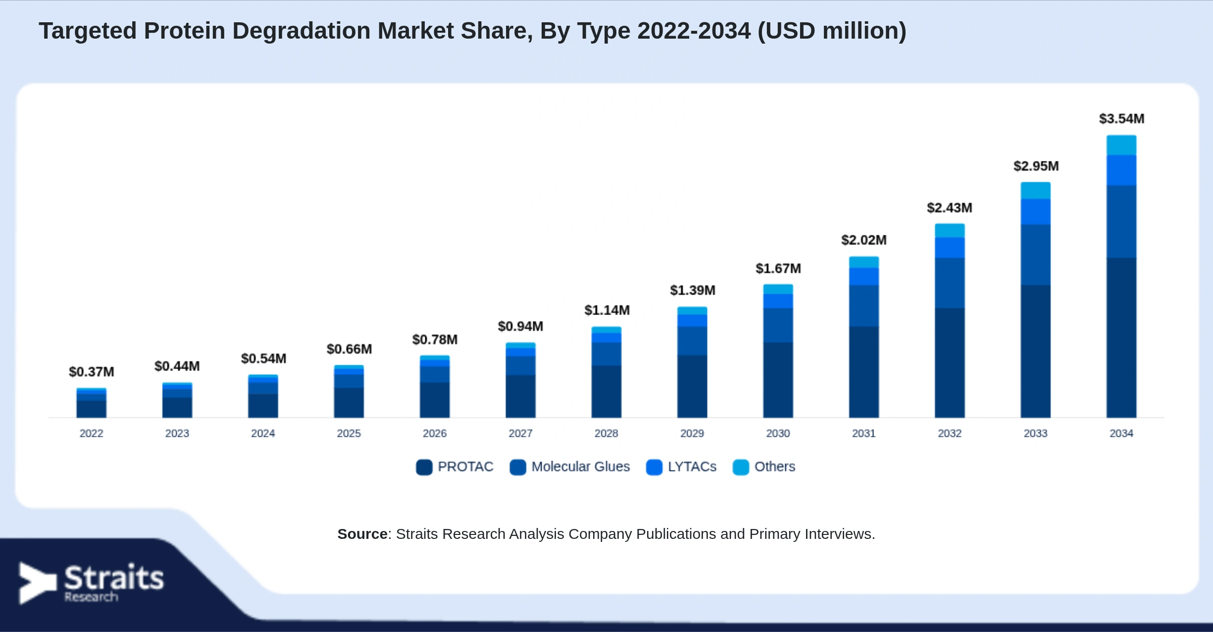 Targeted Protein Degradation Market Size By Segments