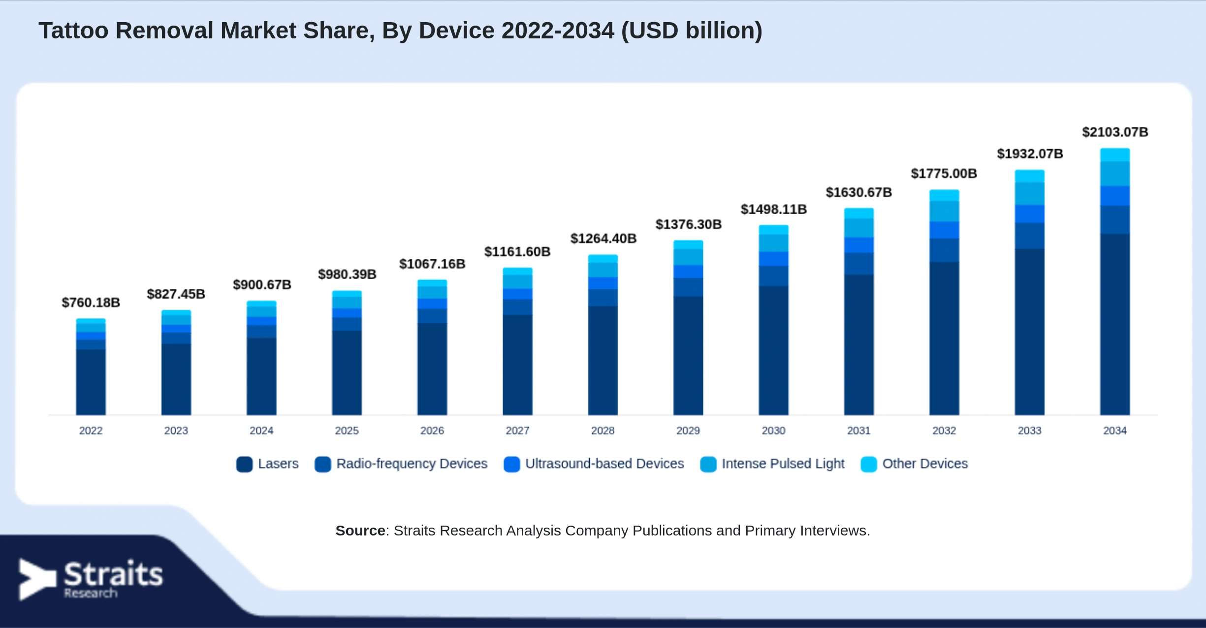 Tattoo Removal Market Size By Segments