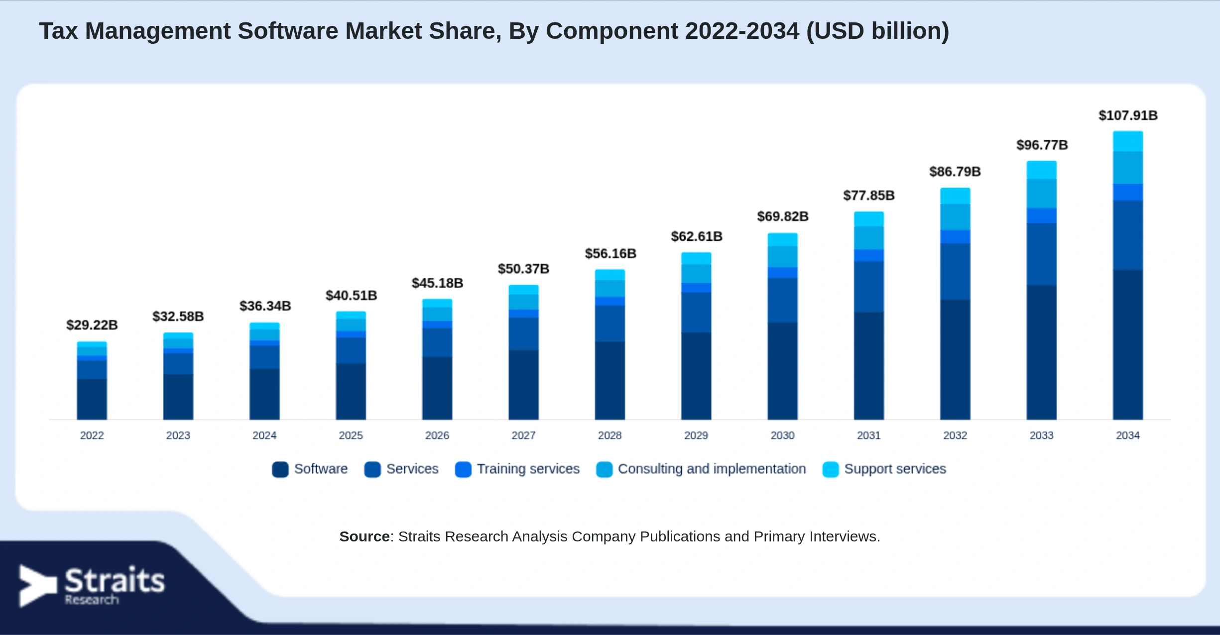 Tax Management Software Market Size By Segments
