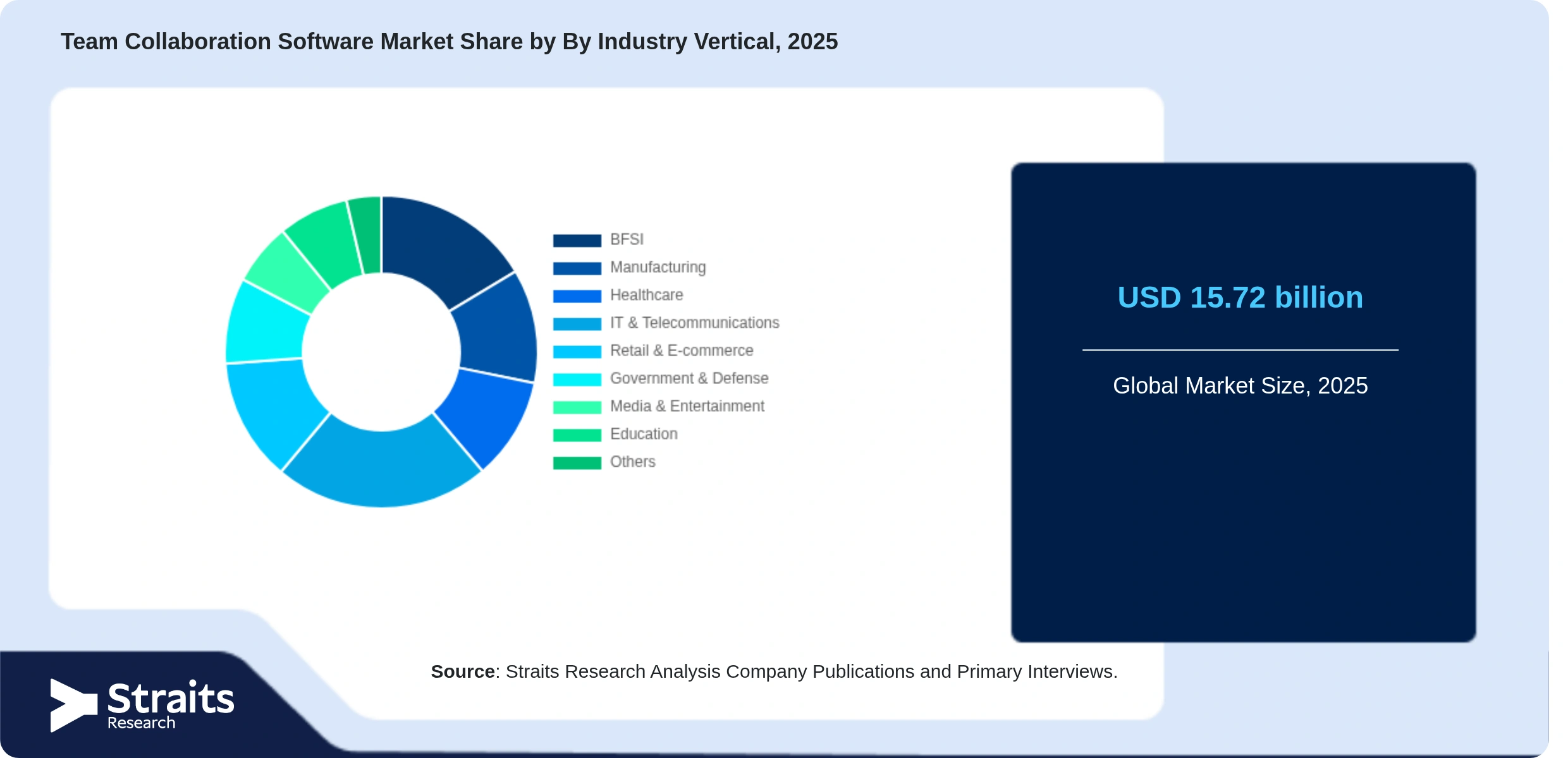 Team Collaboration Software Market Share By Segments