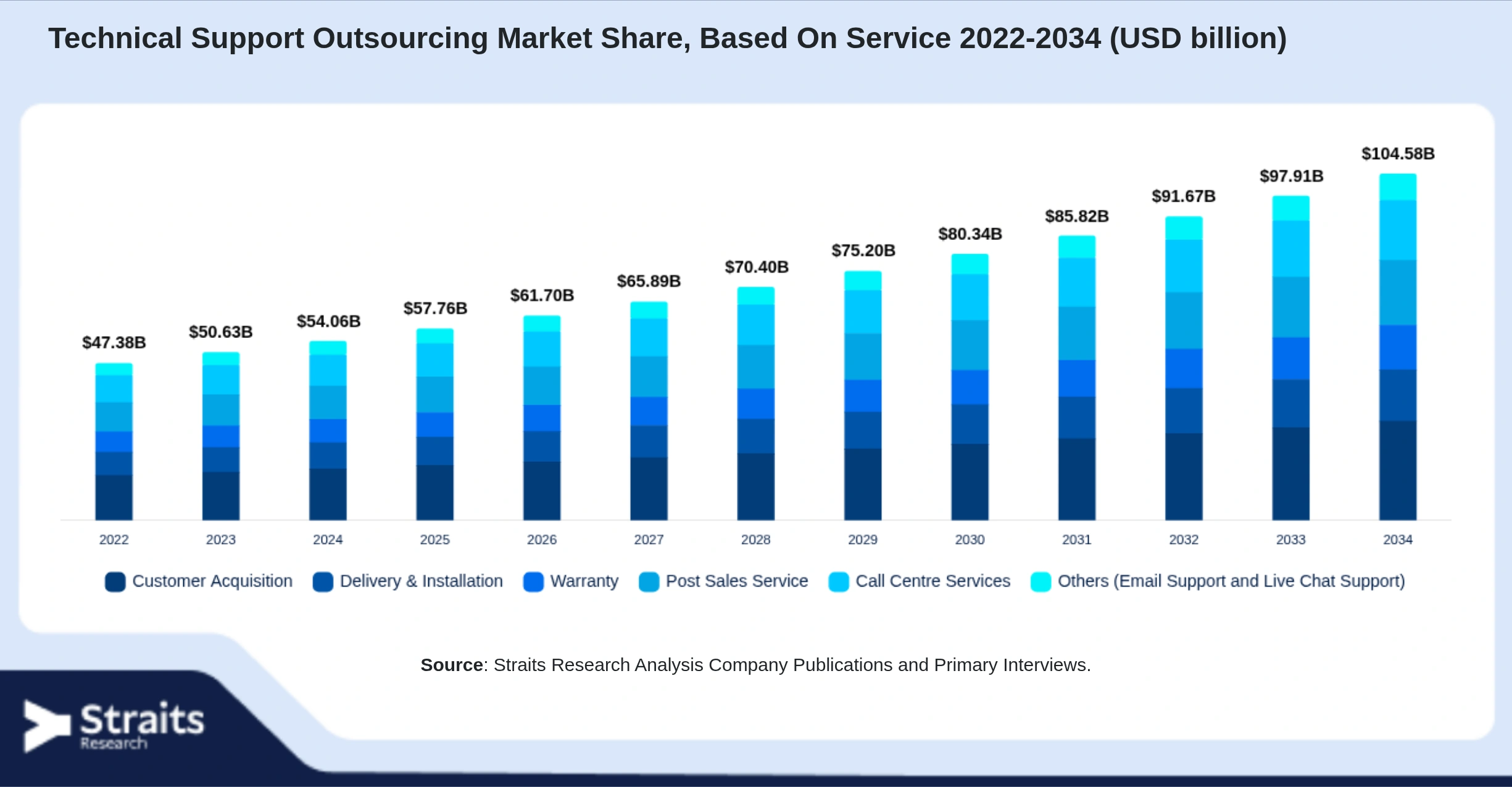 Technical Support Outsourcing Market Size By Segments
