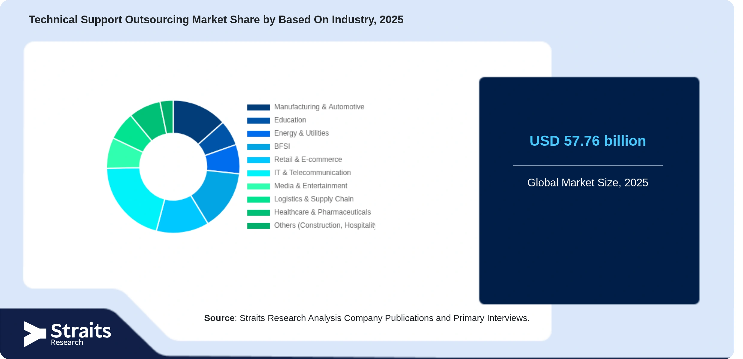 Technical Support Outsourcing Market Share By Segments