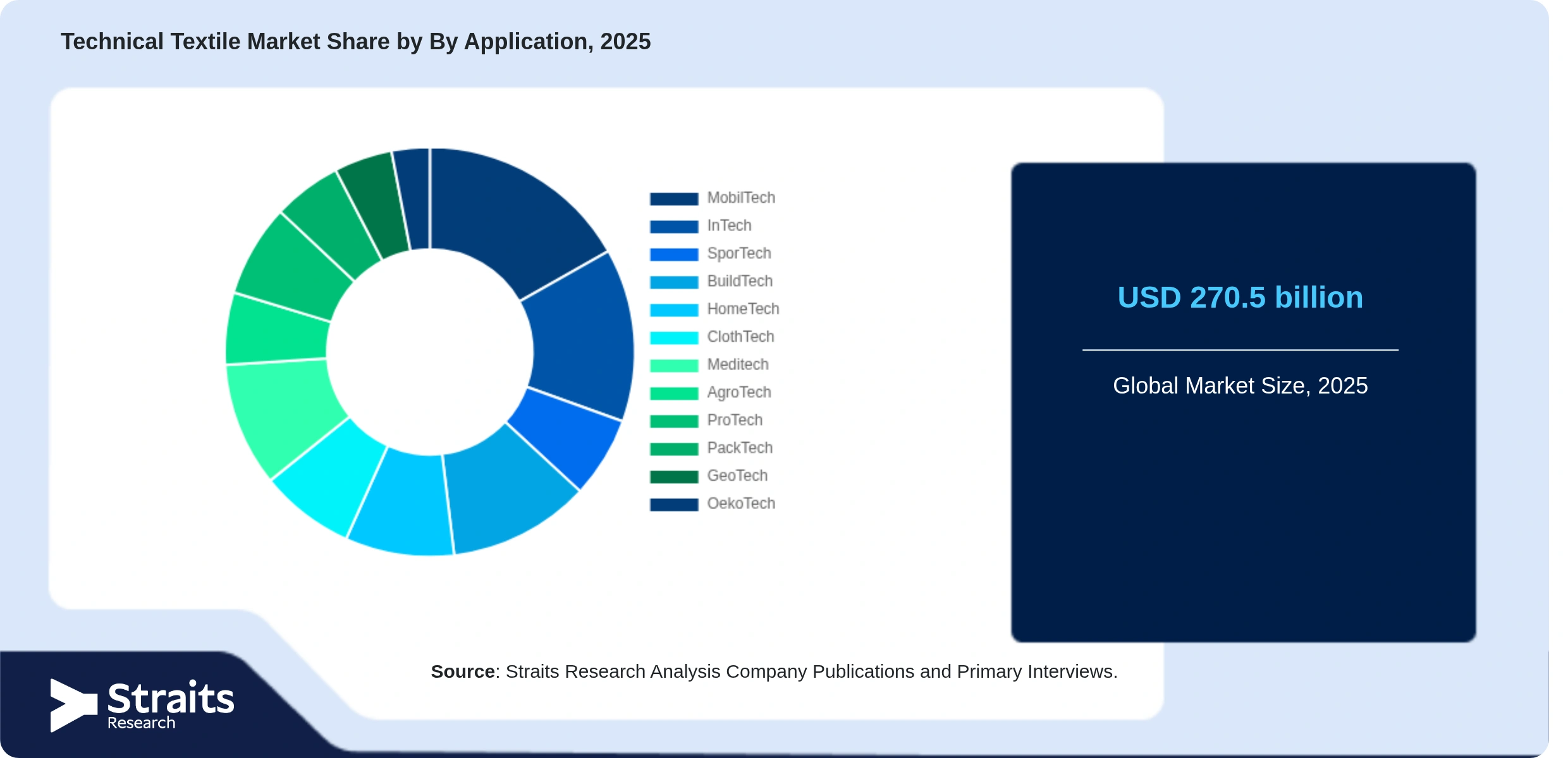 Technical Textile Market Share By Segments