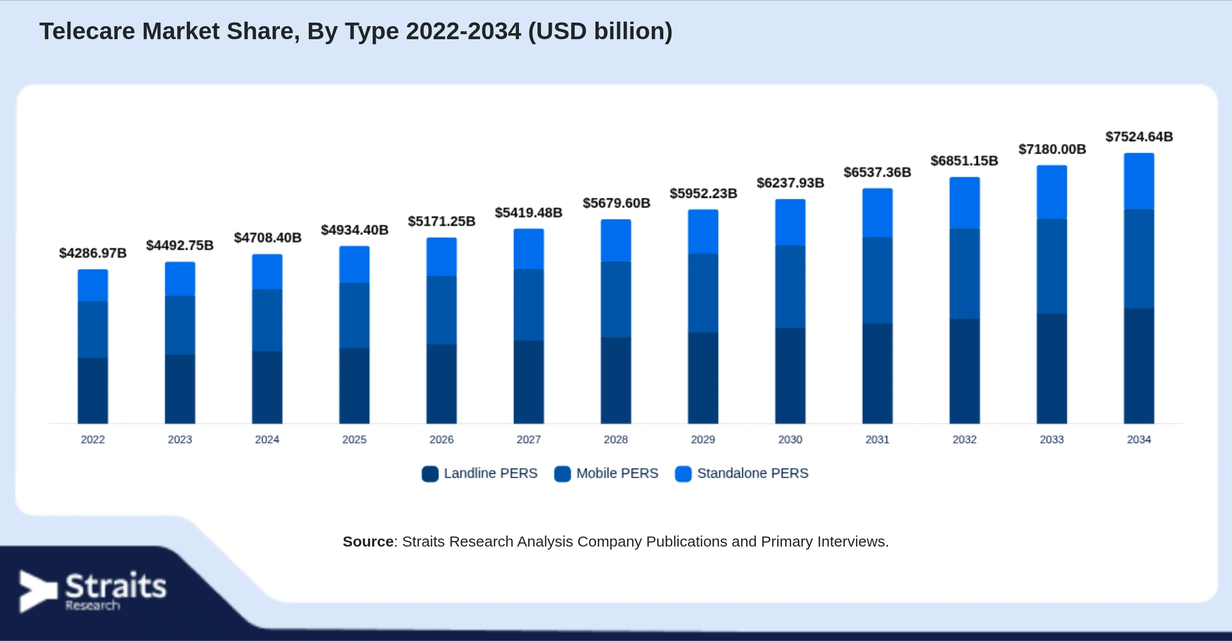 Telecare Market Size By Segments