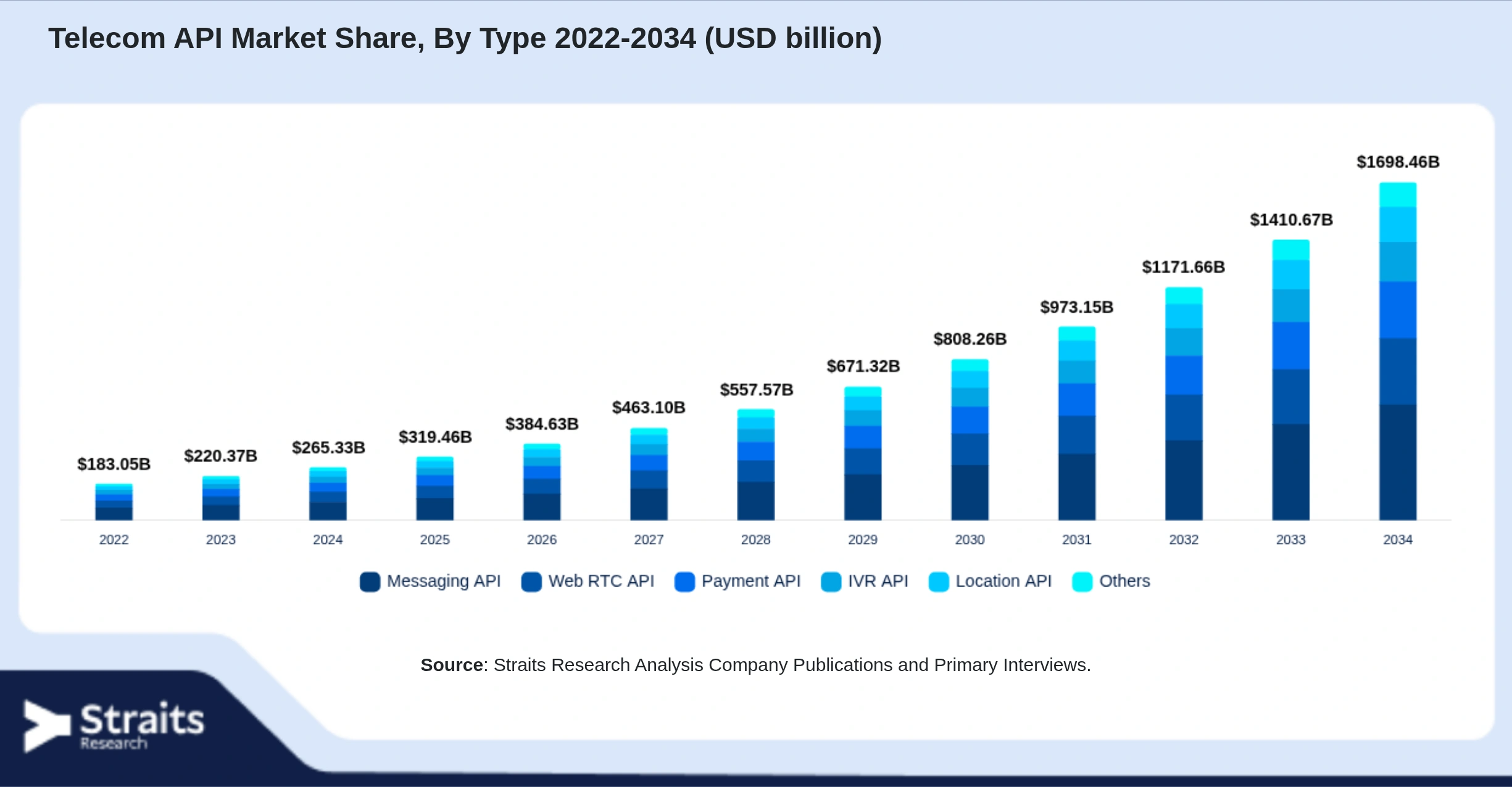 Telecom API Market Size By Segments