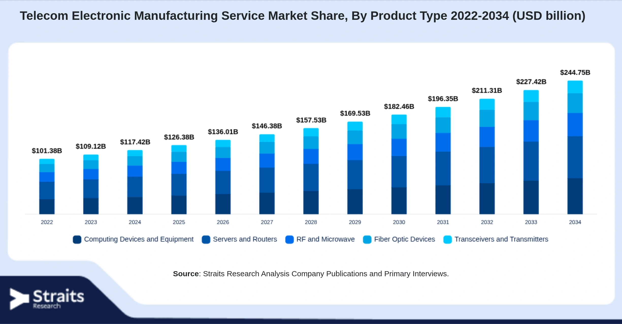 通信電子機器製造サービス市場 Size By Segments