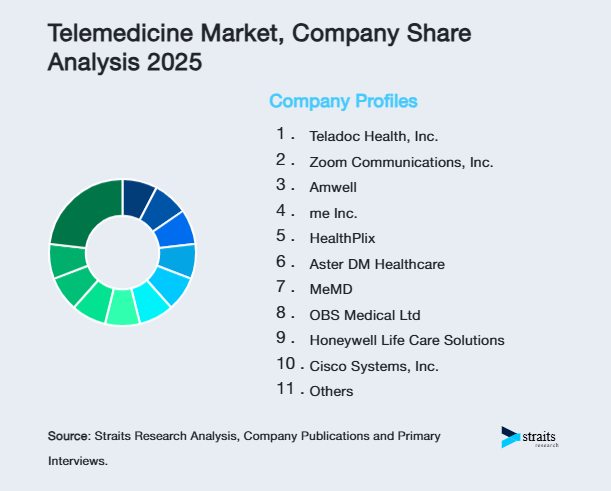 Telemedicine Market Share of Key Players