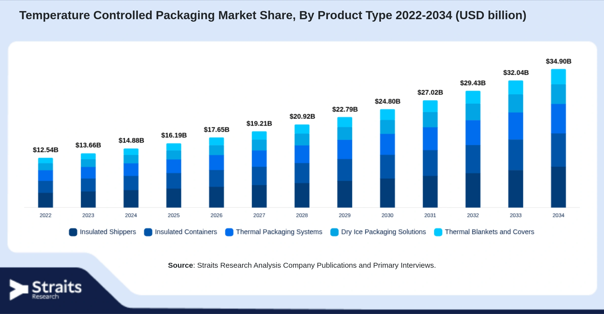 Temperature Controlled Packaging Market Size By Segments