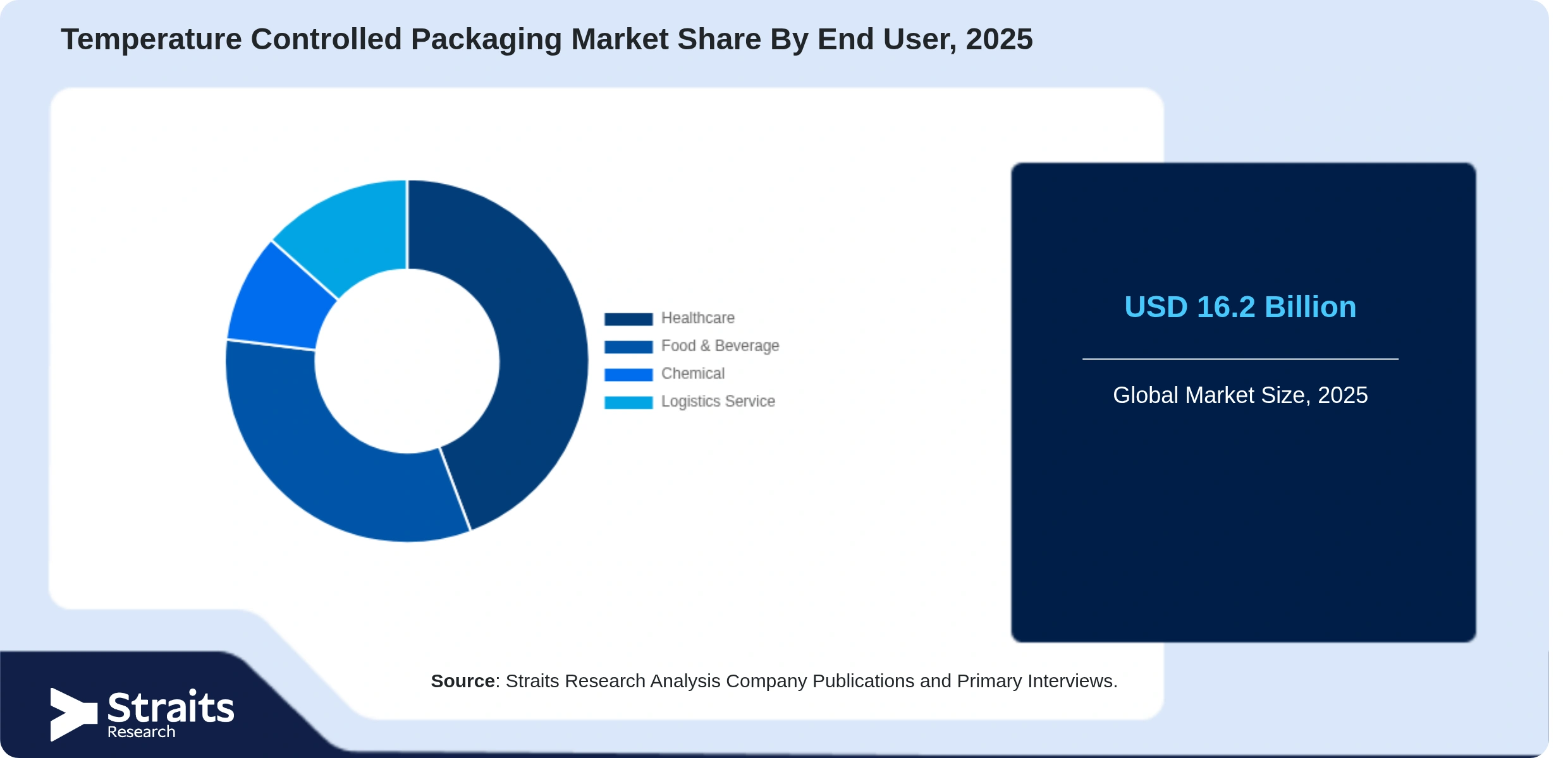 Temperature Controlled Packaging Market Share By Segments