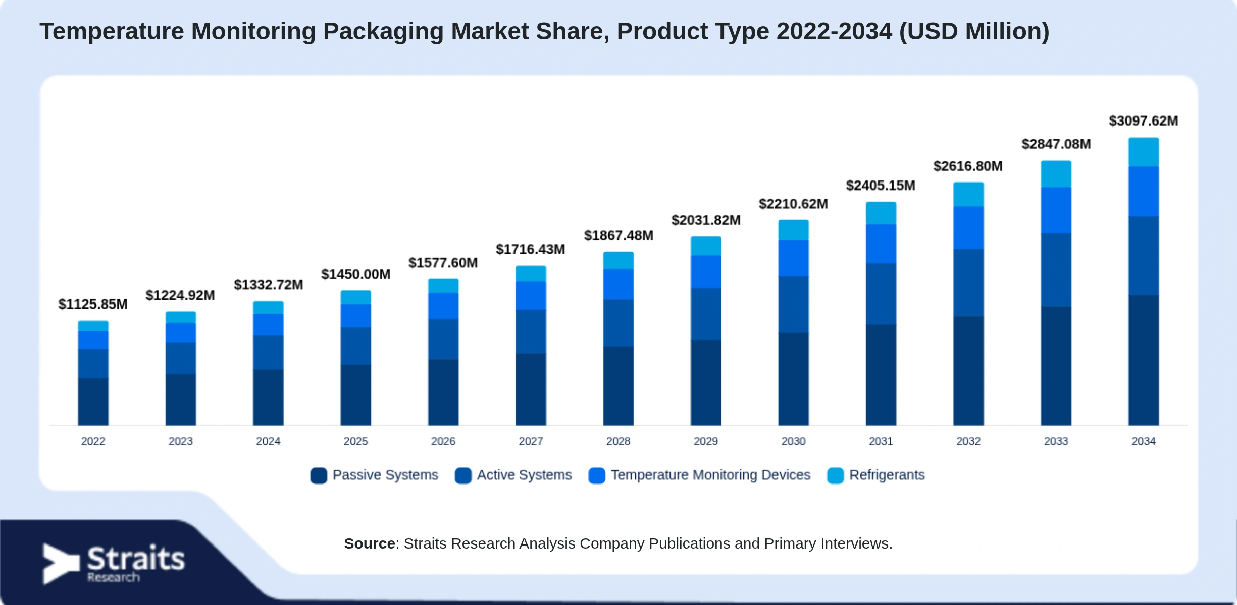 Temperature Monitoring Packaging Market Size By Segments
