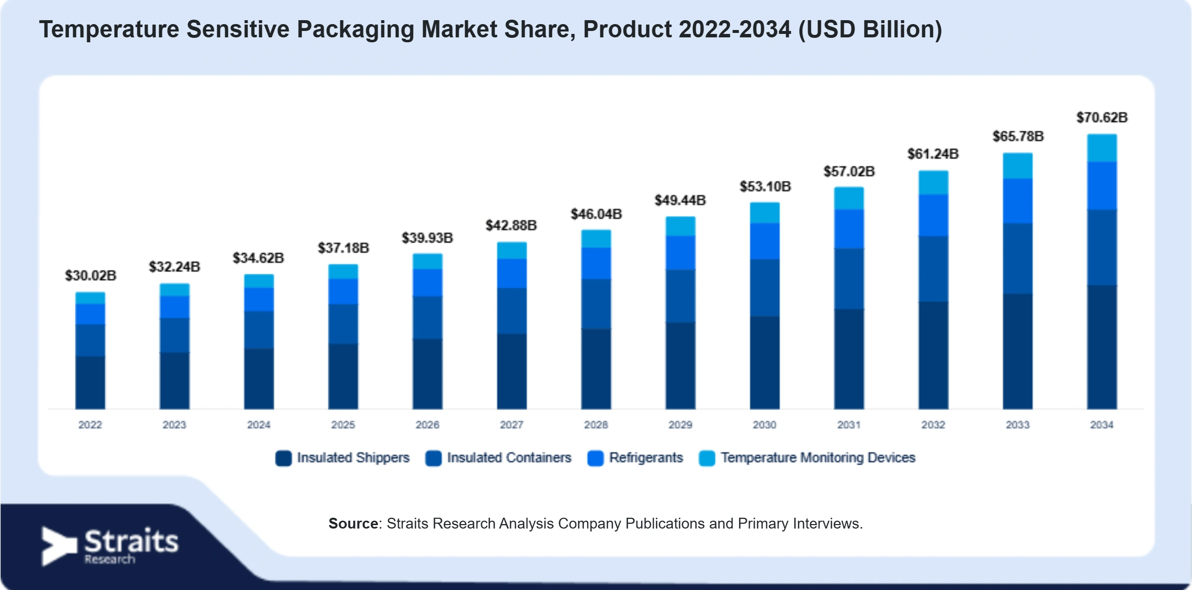 Temperature Sensitive Packaging Market Size By Segments