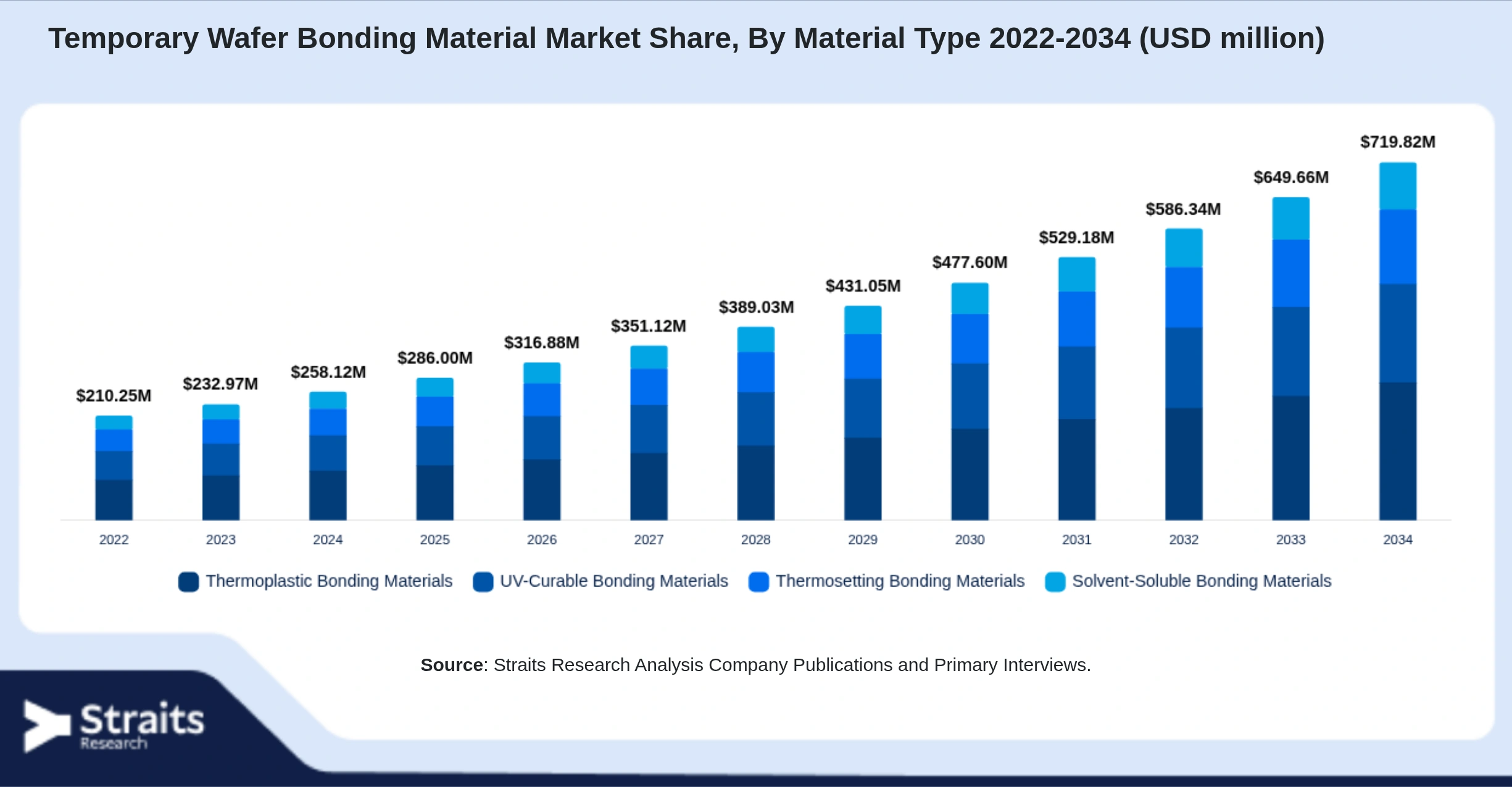 Temporary Wafer Bonding Material Market Size By Segments