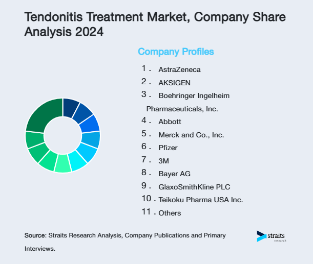 Tendonitis Treatment Market Share of Key Players