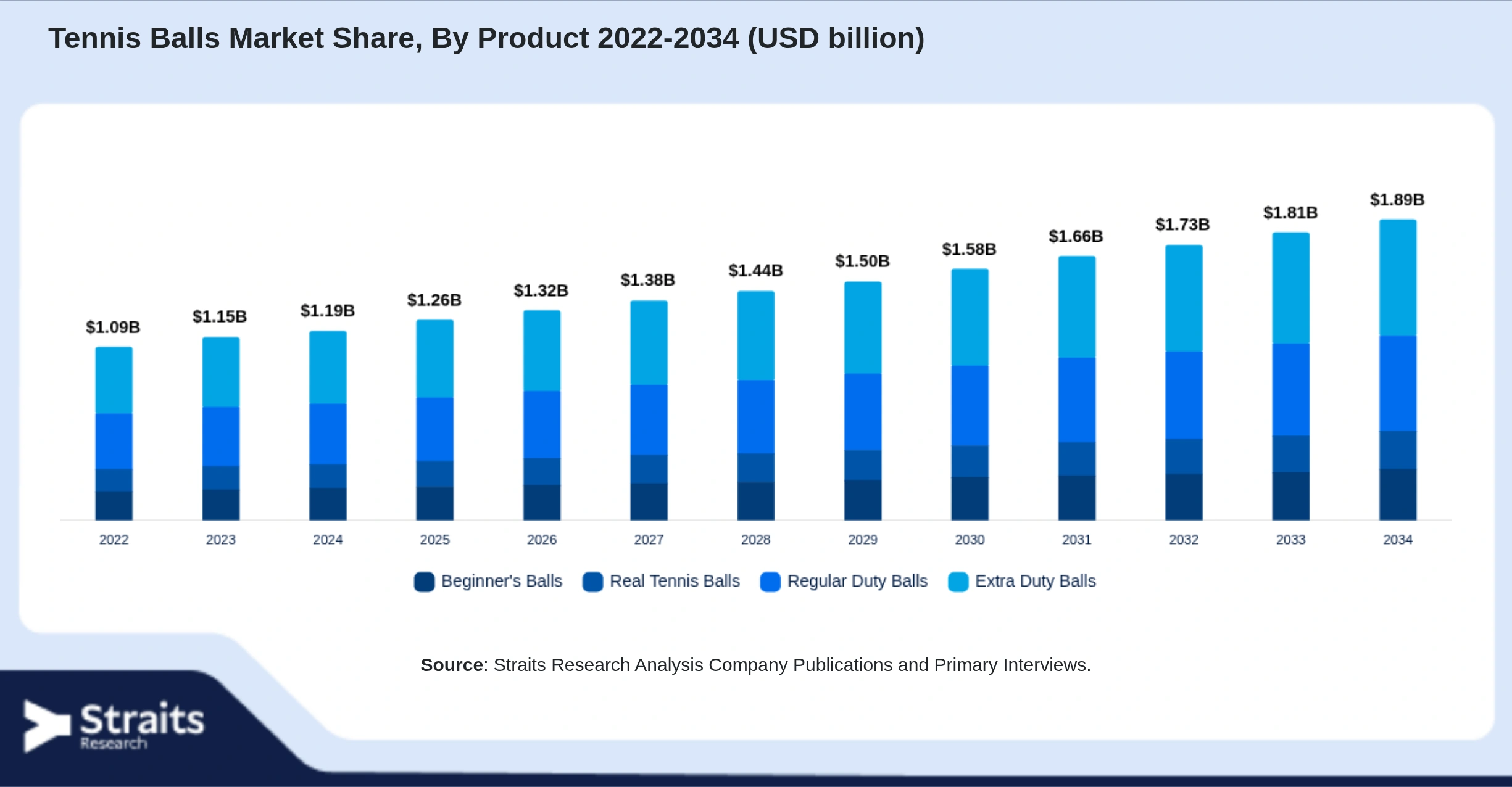 Tennis Balls Market Size By Segments