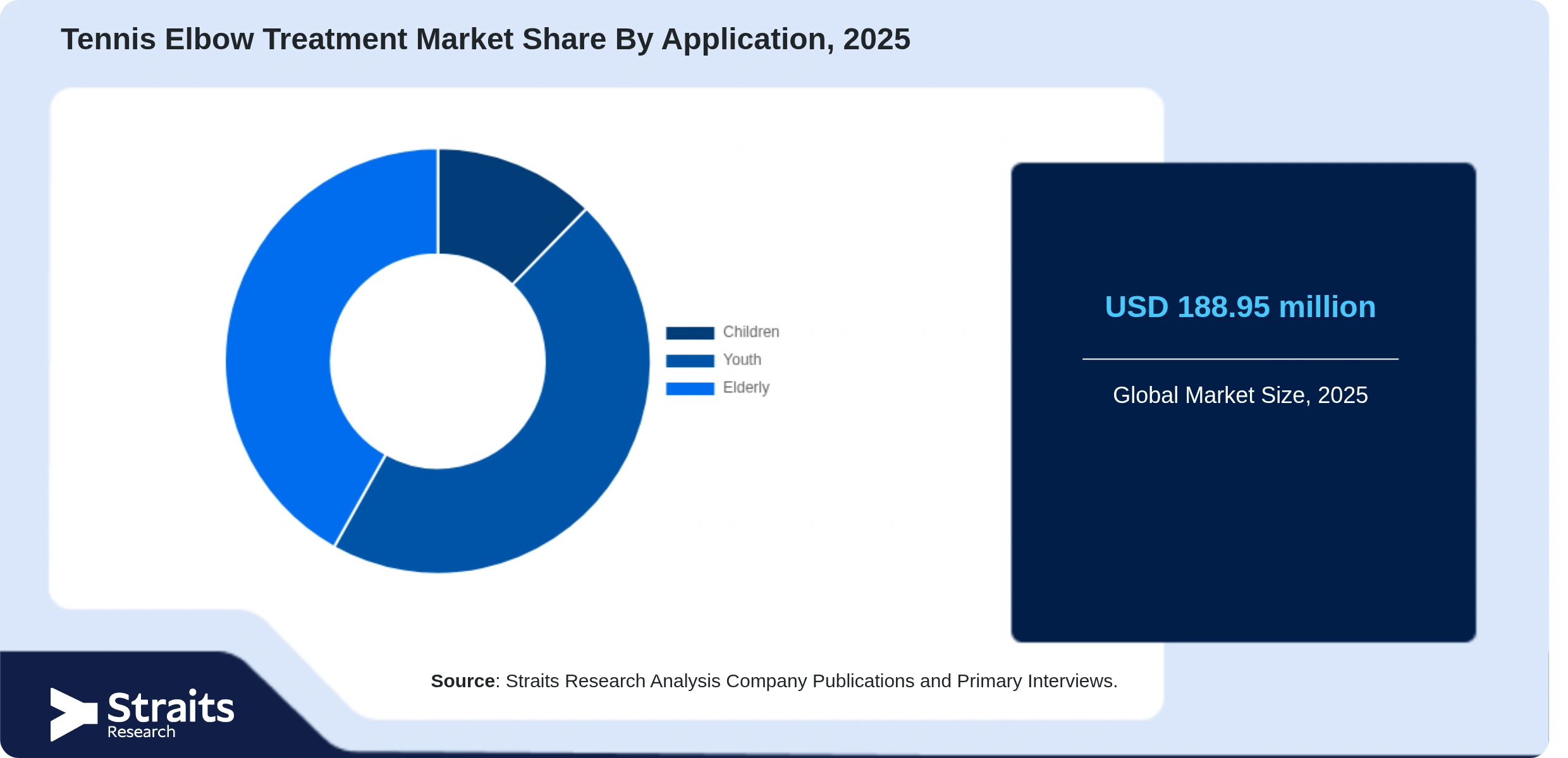 Tennis Elbow Treatment Market Share By Segments