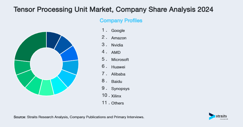 Tensor Processing Unit Market Share of Key Players