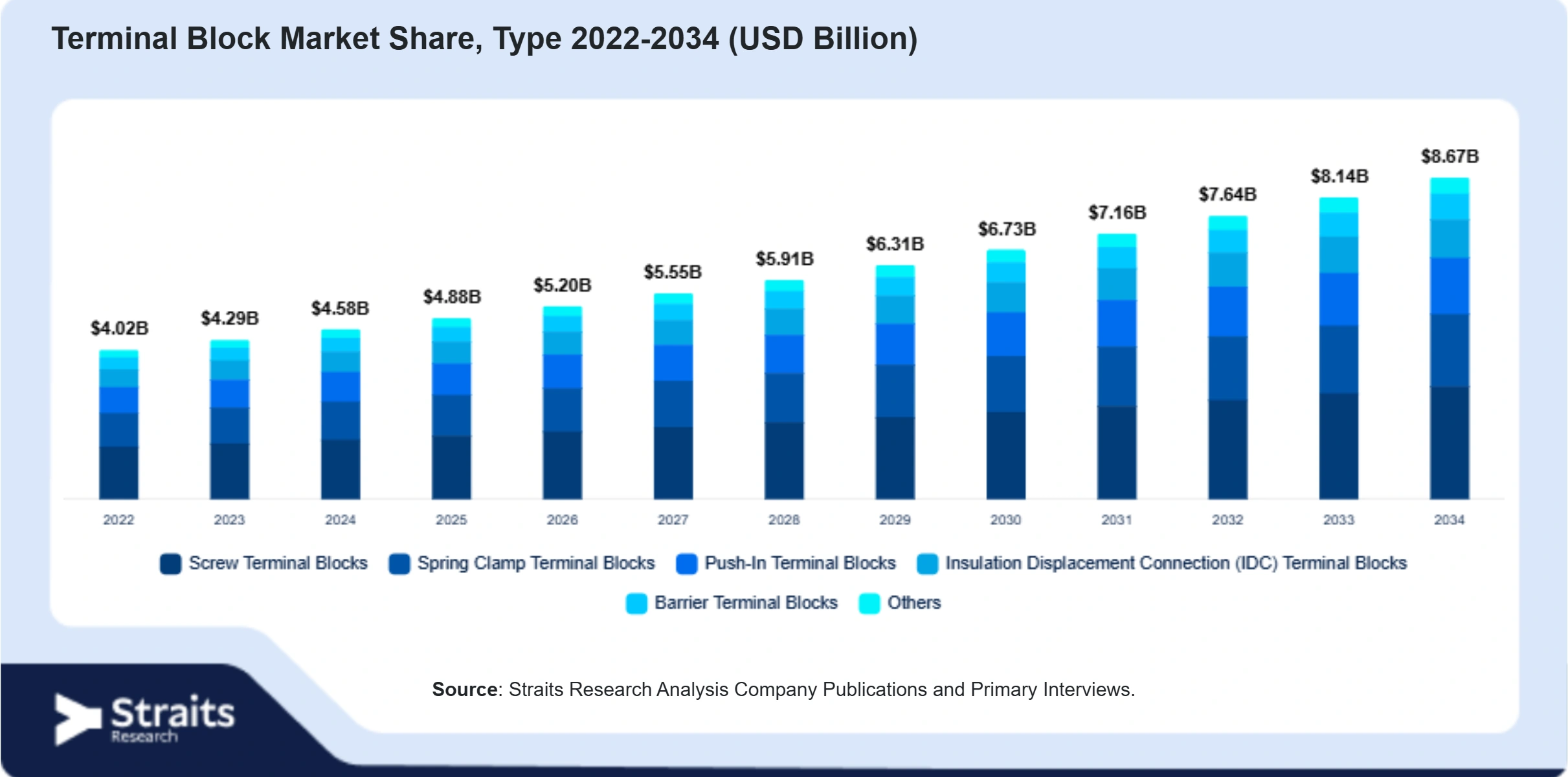 Terminal Block Market Size By Segments
