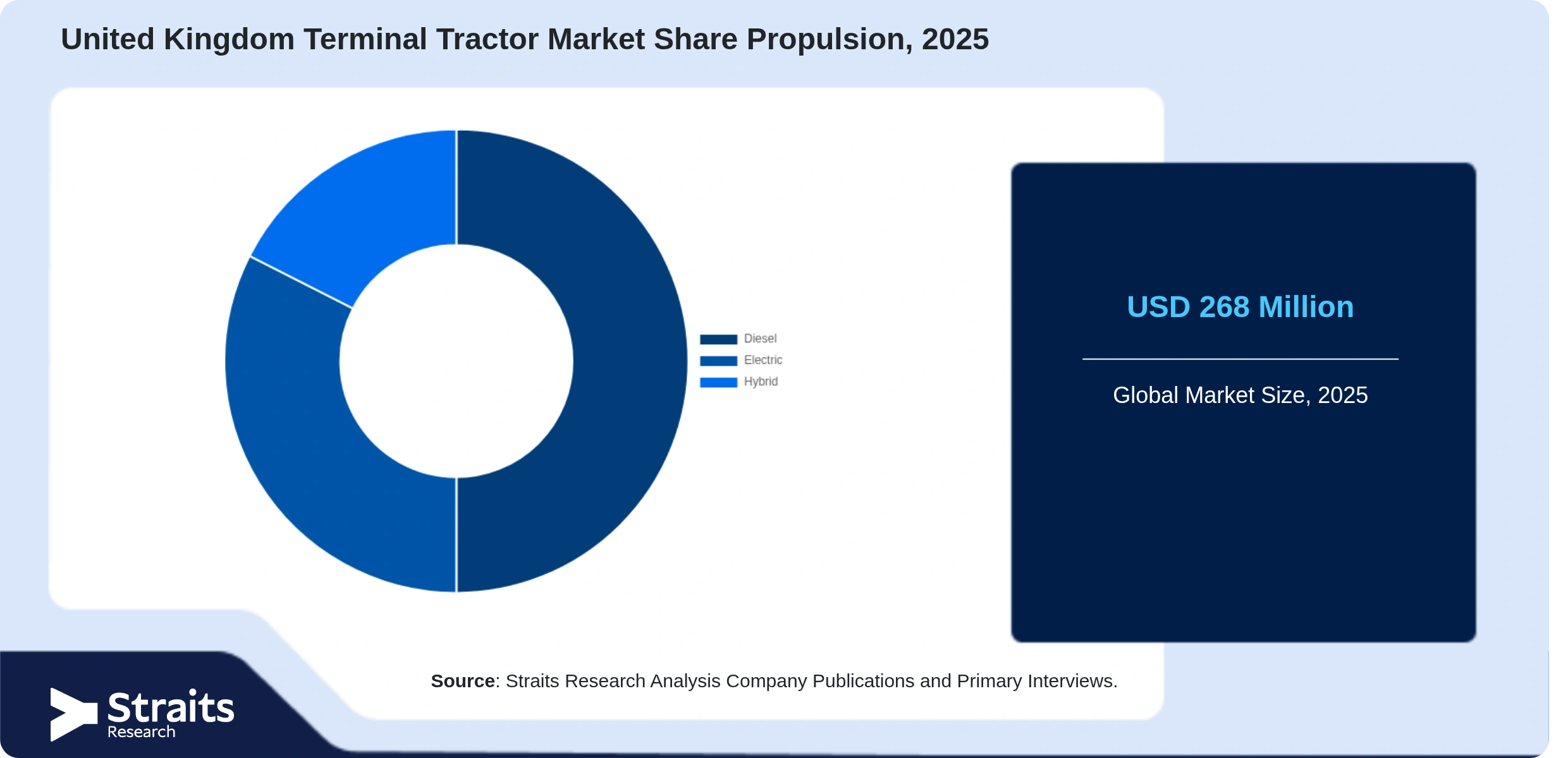 United Kingdom Terminal Tractor Market Share By Segments