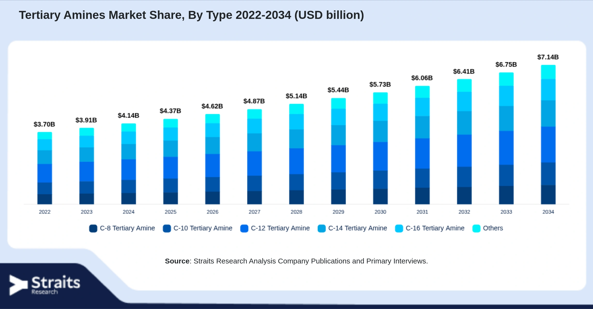 Tertiary Amines Market Size By Segments