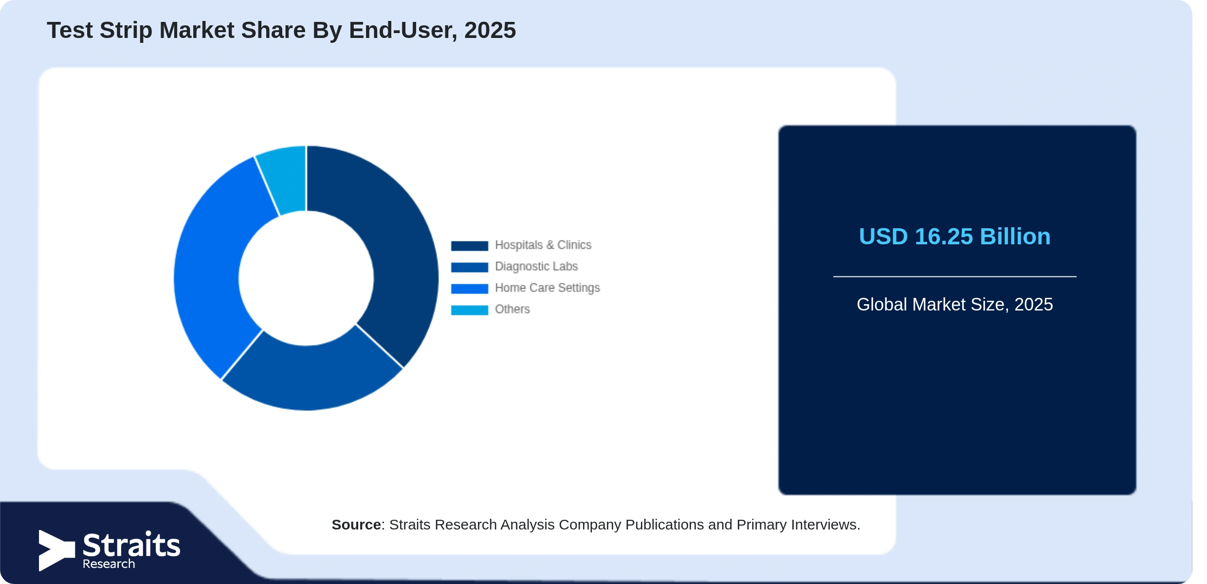Test Strip Market Share By Segments