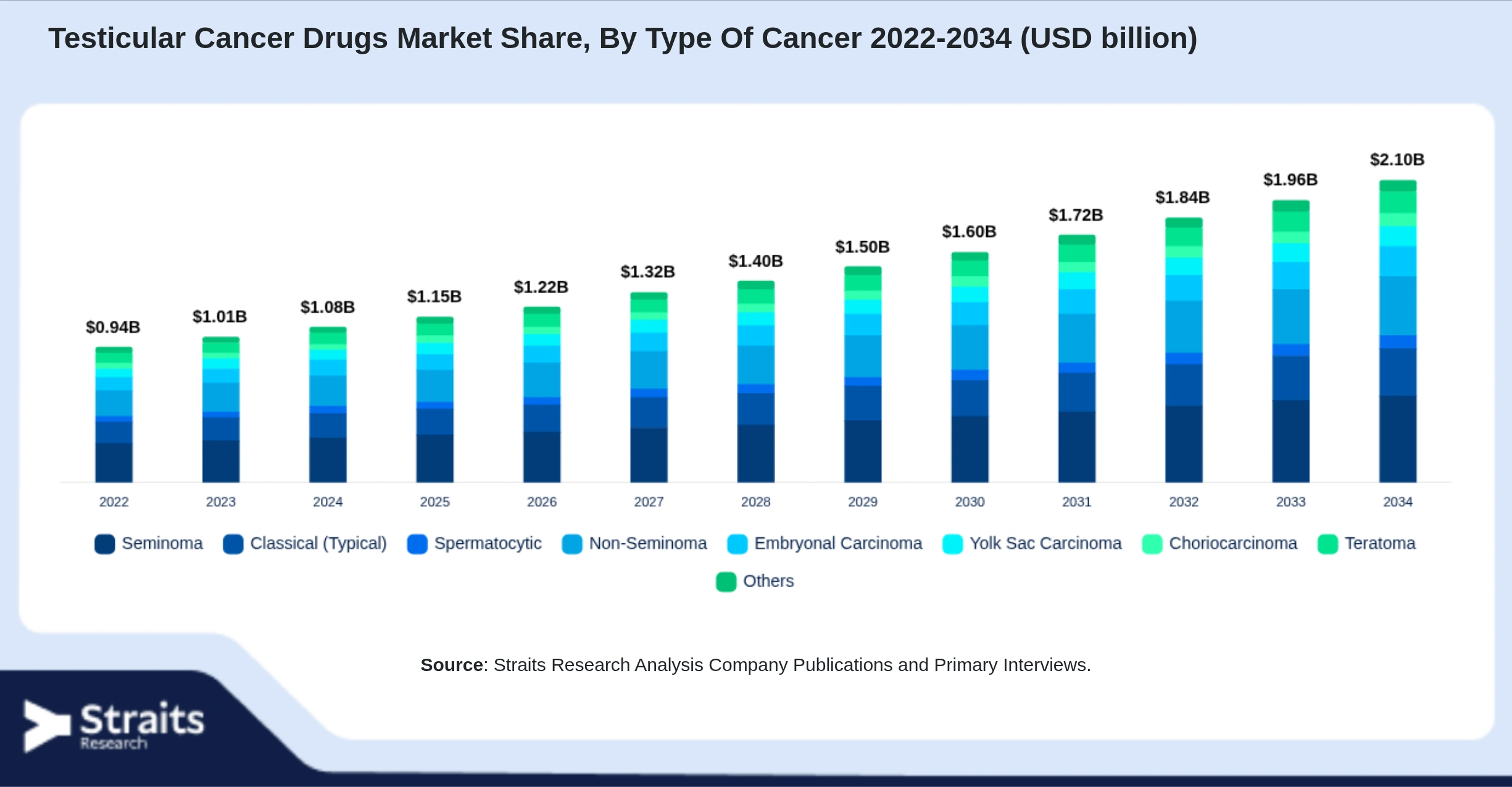 Testicular Cancer Drugs Market Size By Segments