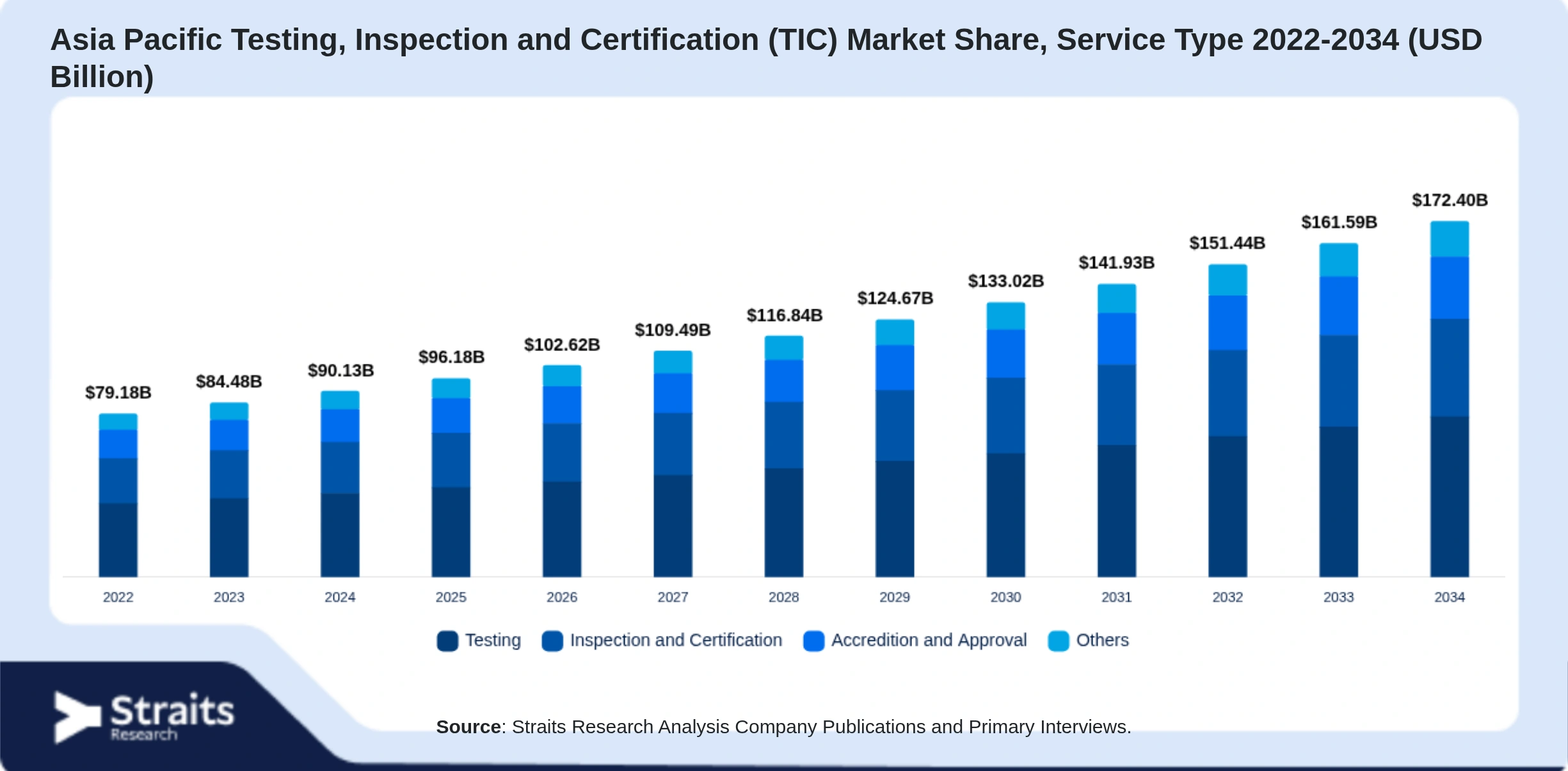 Mercado de pruebas, inspección y certificación (TIC) de Asia Pacífico Size By Segments