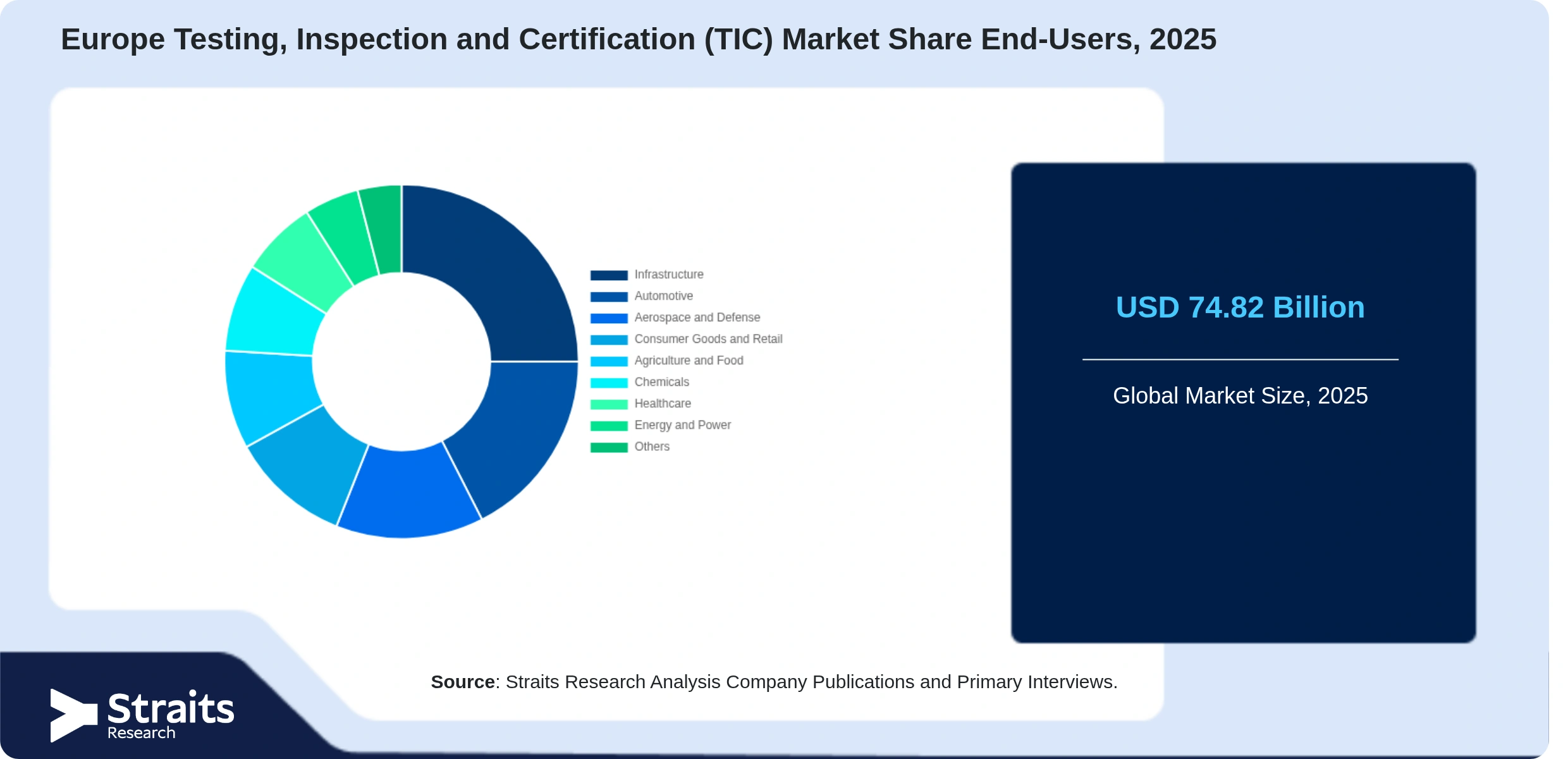 Mercado europeo de pruebas, inspección y certificación (TIC) Share By Segments