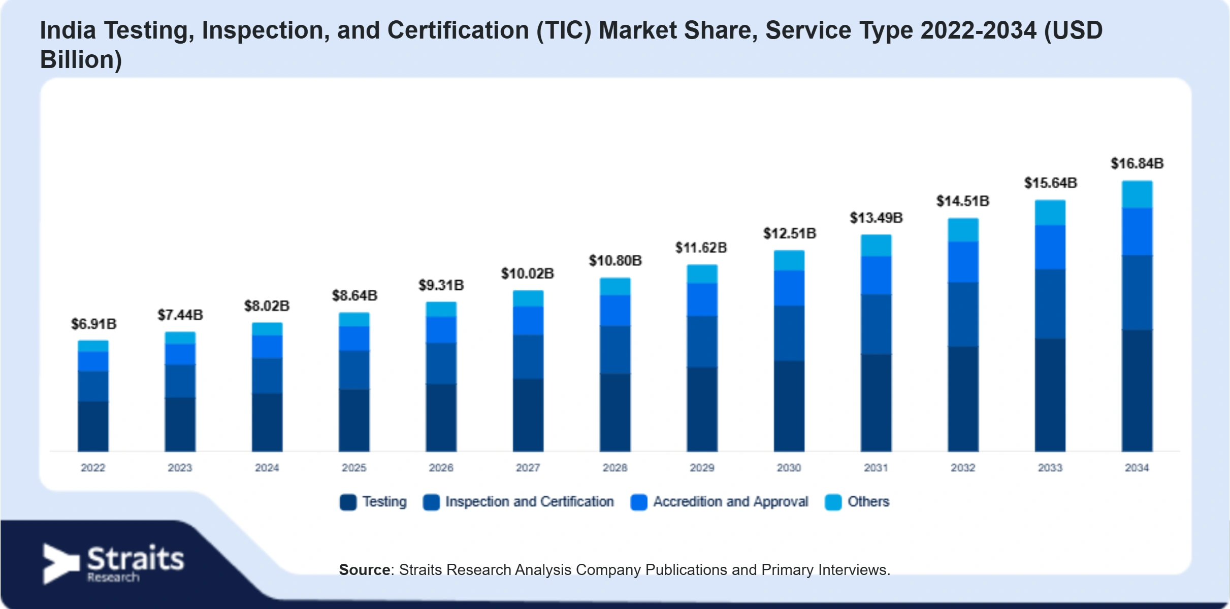 India Testing, Inspection, and Certification (TIC) Market Size By Segments