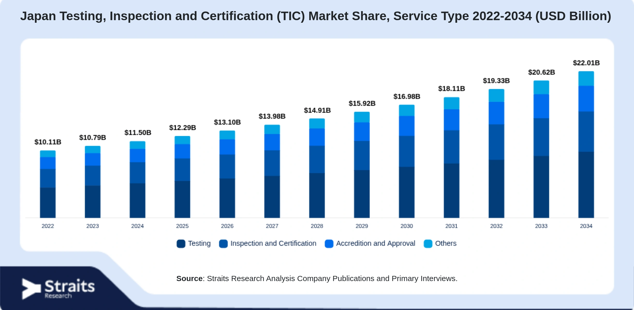 Japan Testing, Inspection and Certification (TIC) Market Size By Segments
