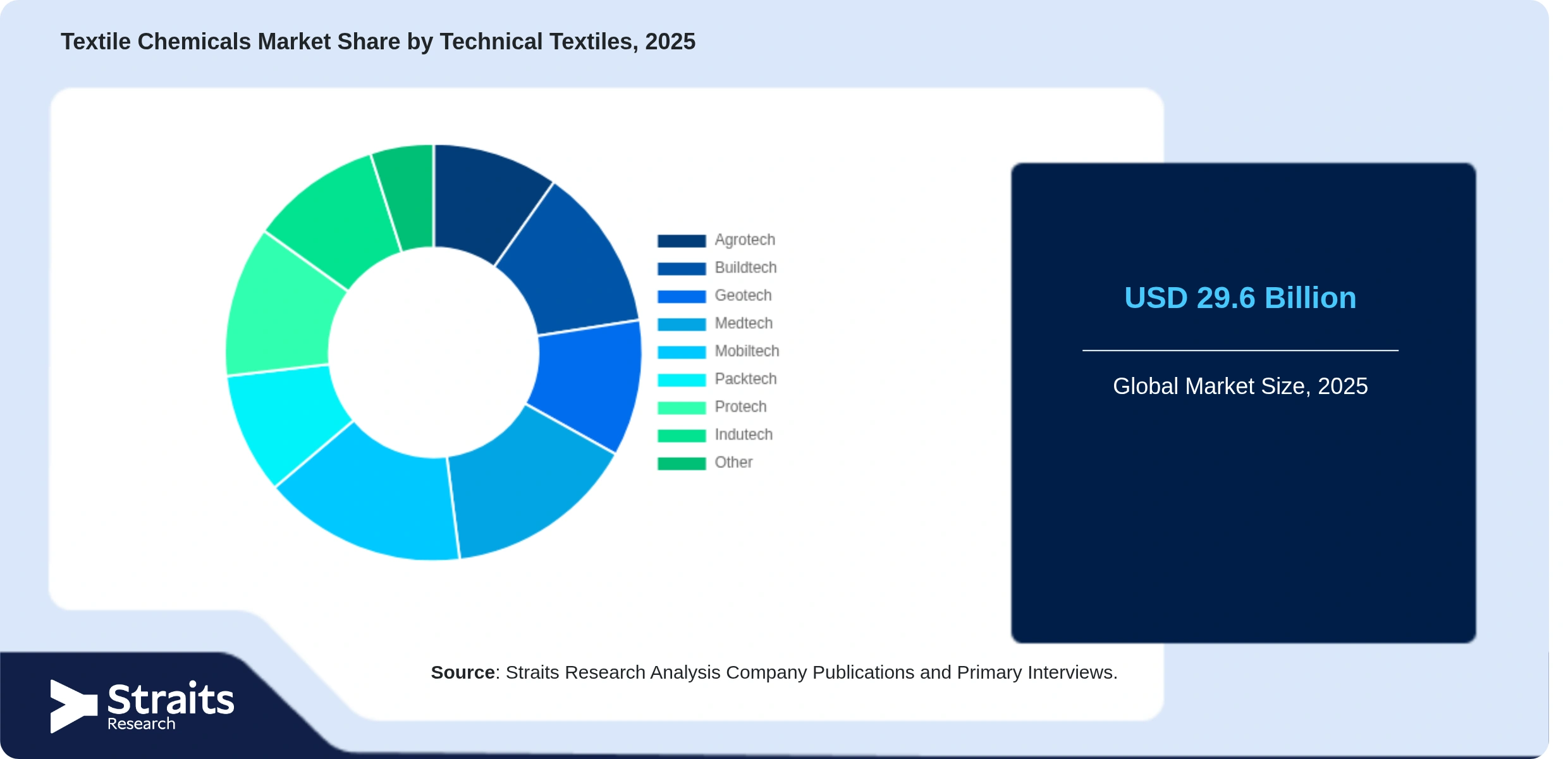 Textile Chemicals Market Share By Segments