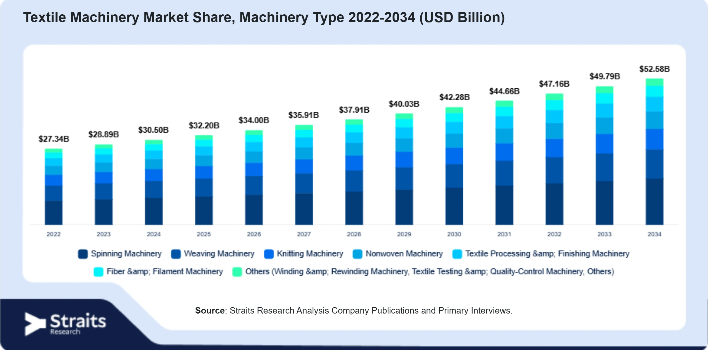 Textile Machinery Market Size By Segments