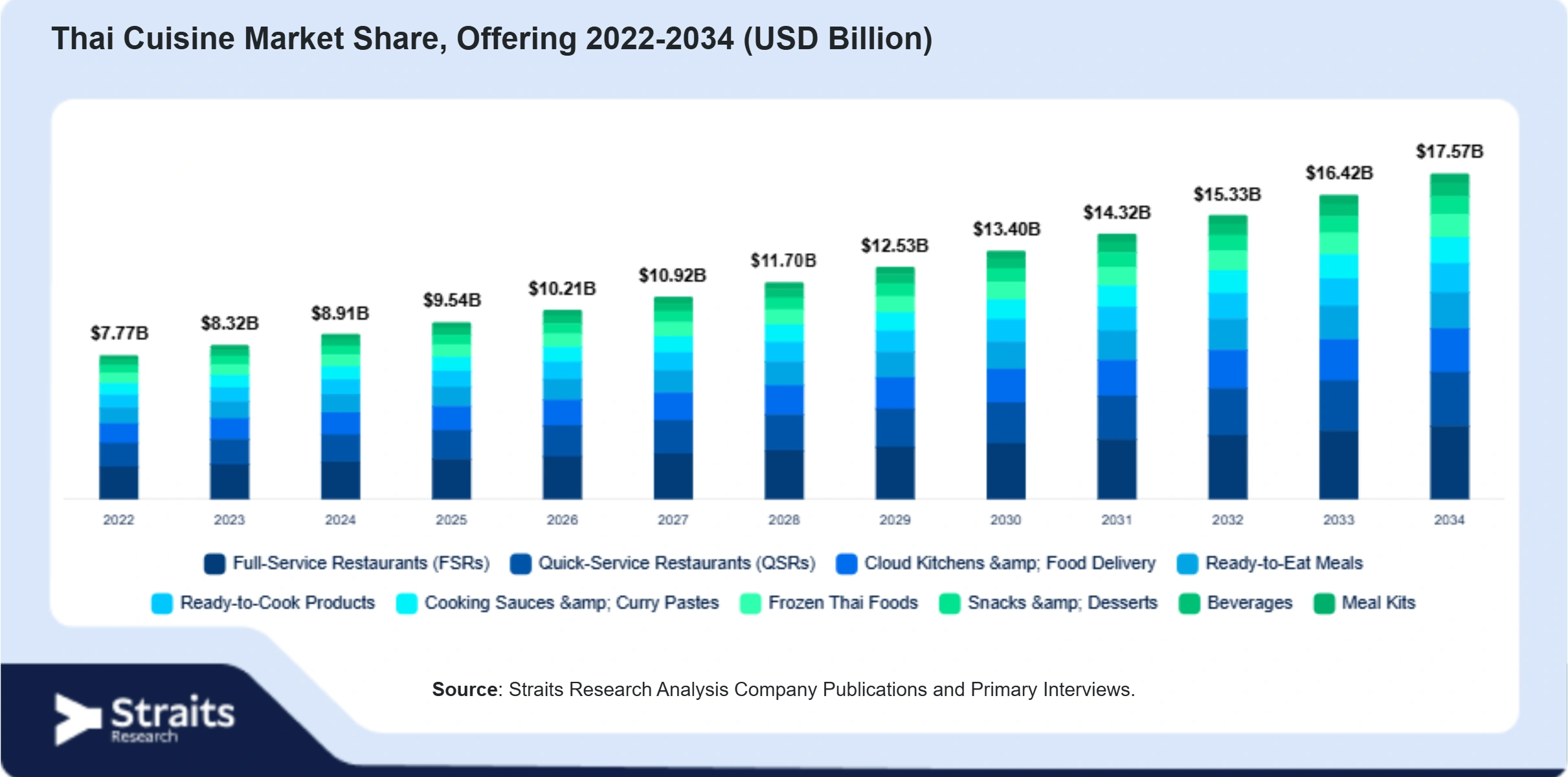 Thai Cuisine Market Size By Segments