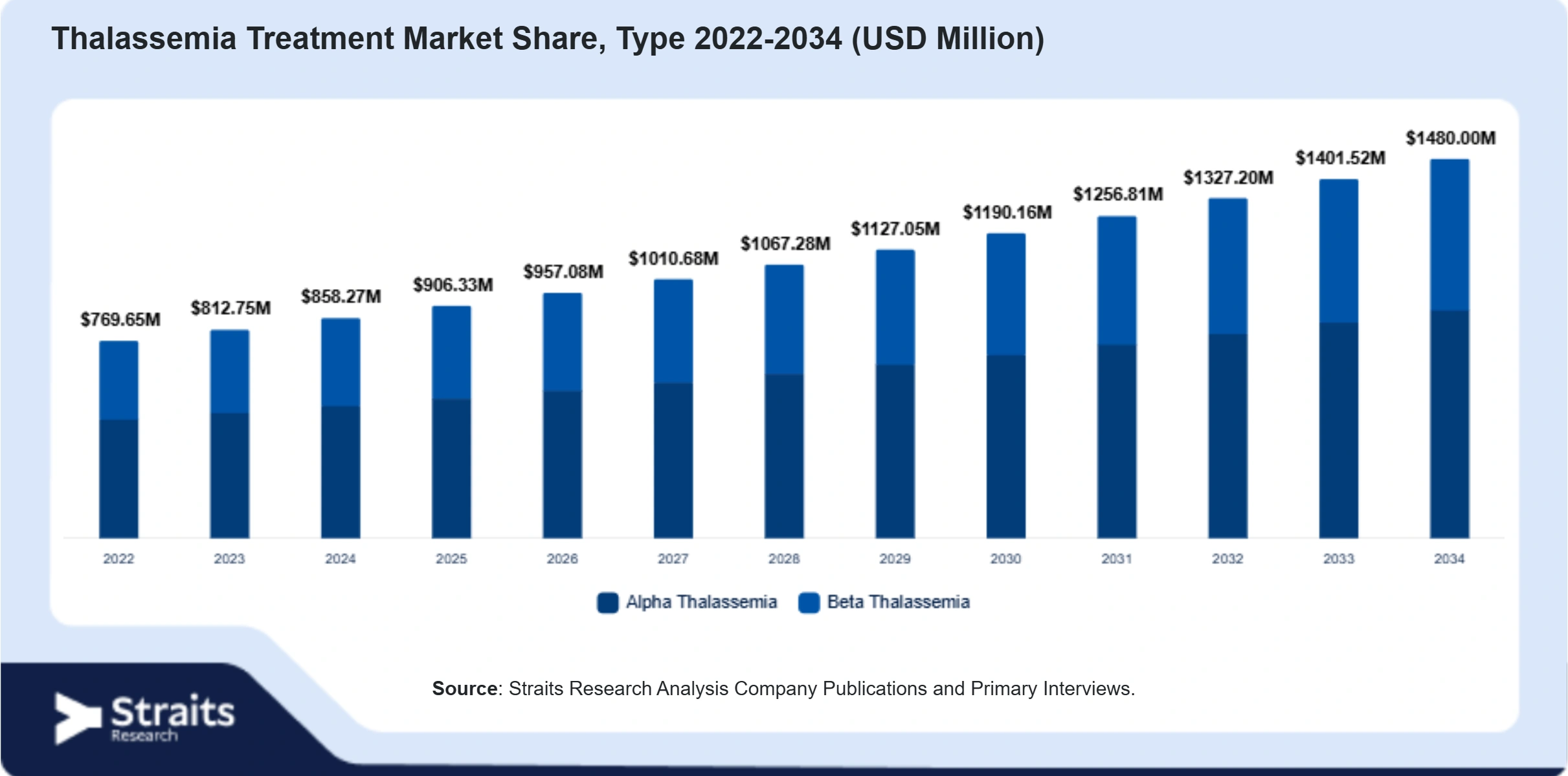 Thalassemia Treatment Market Size By Segments