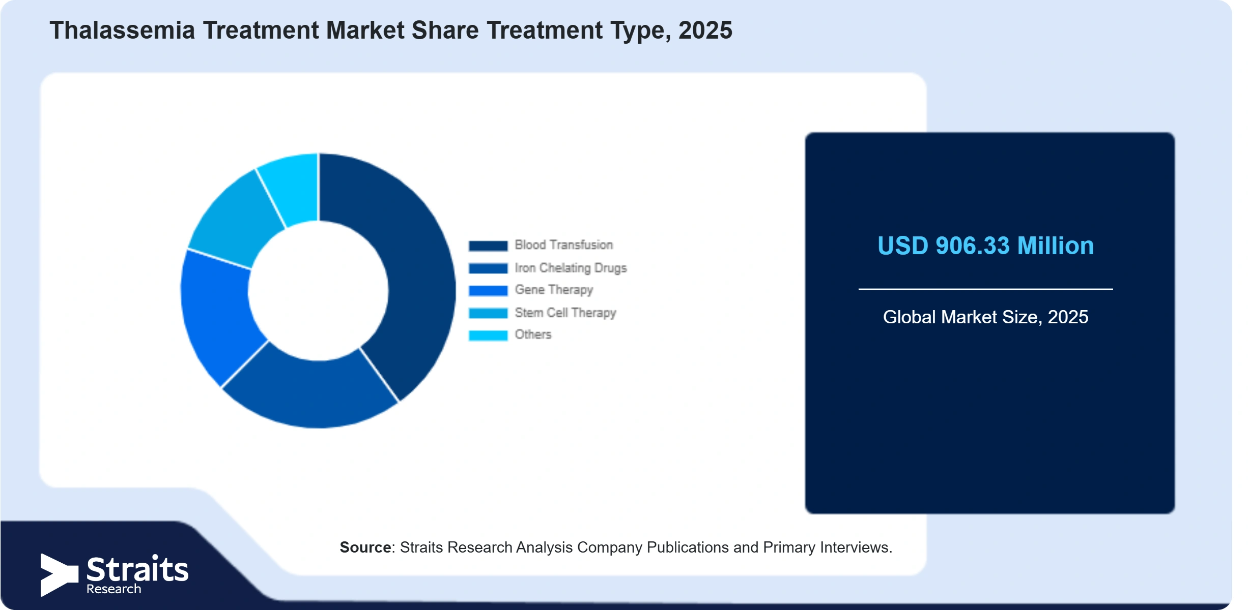 Thalassemia Treatment Market Share By Segments