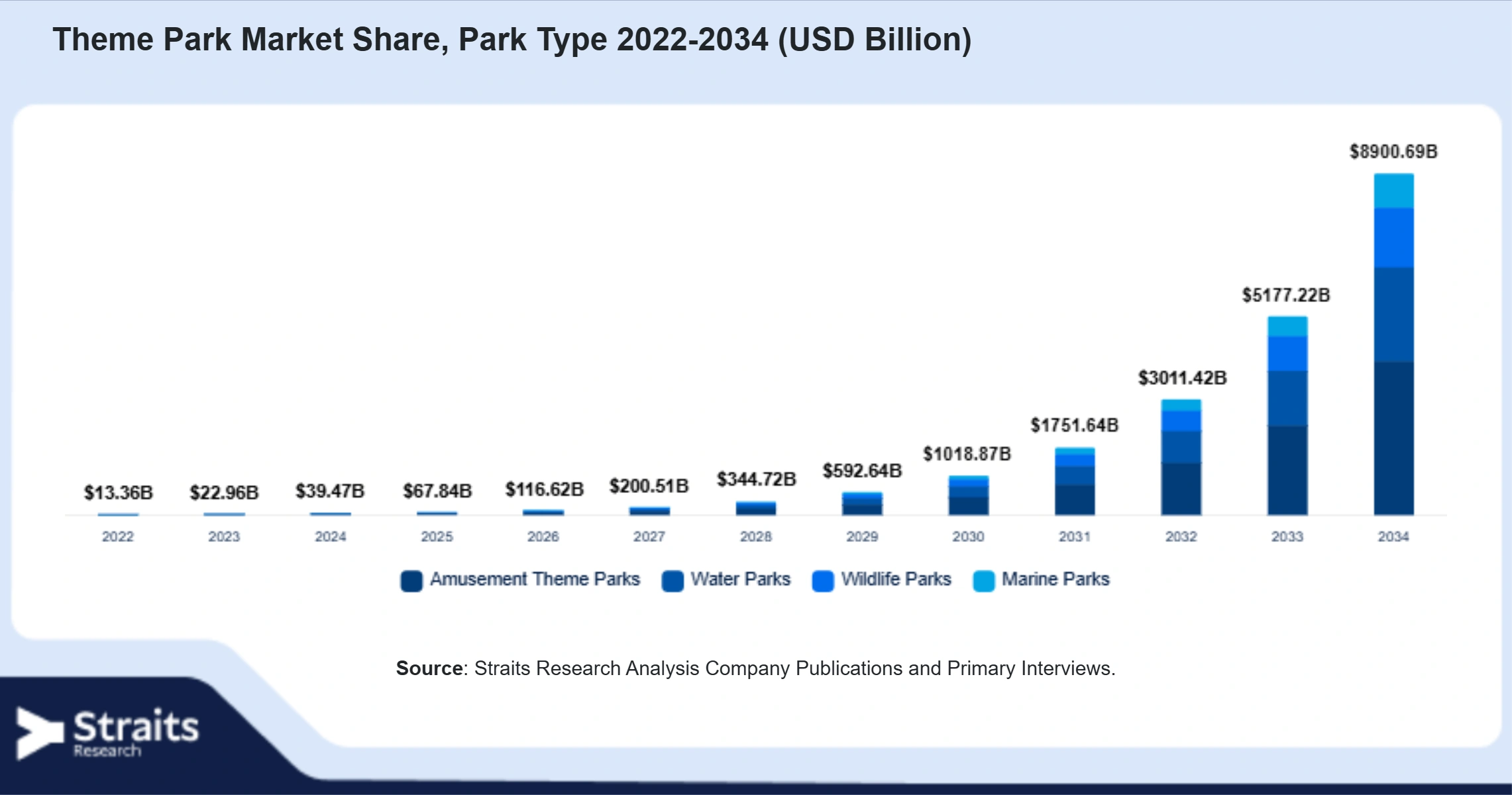 Theme Park Market Size By Segments