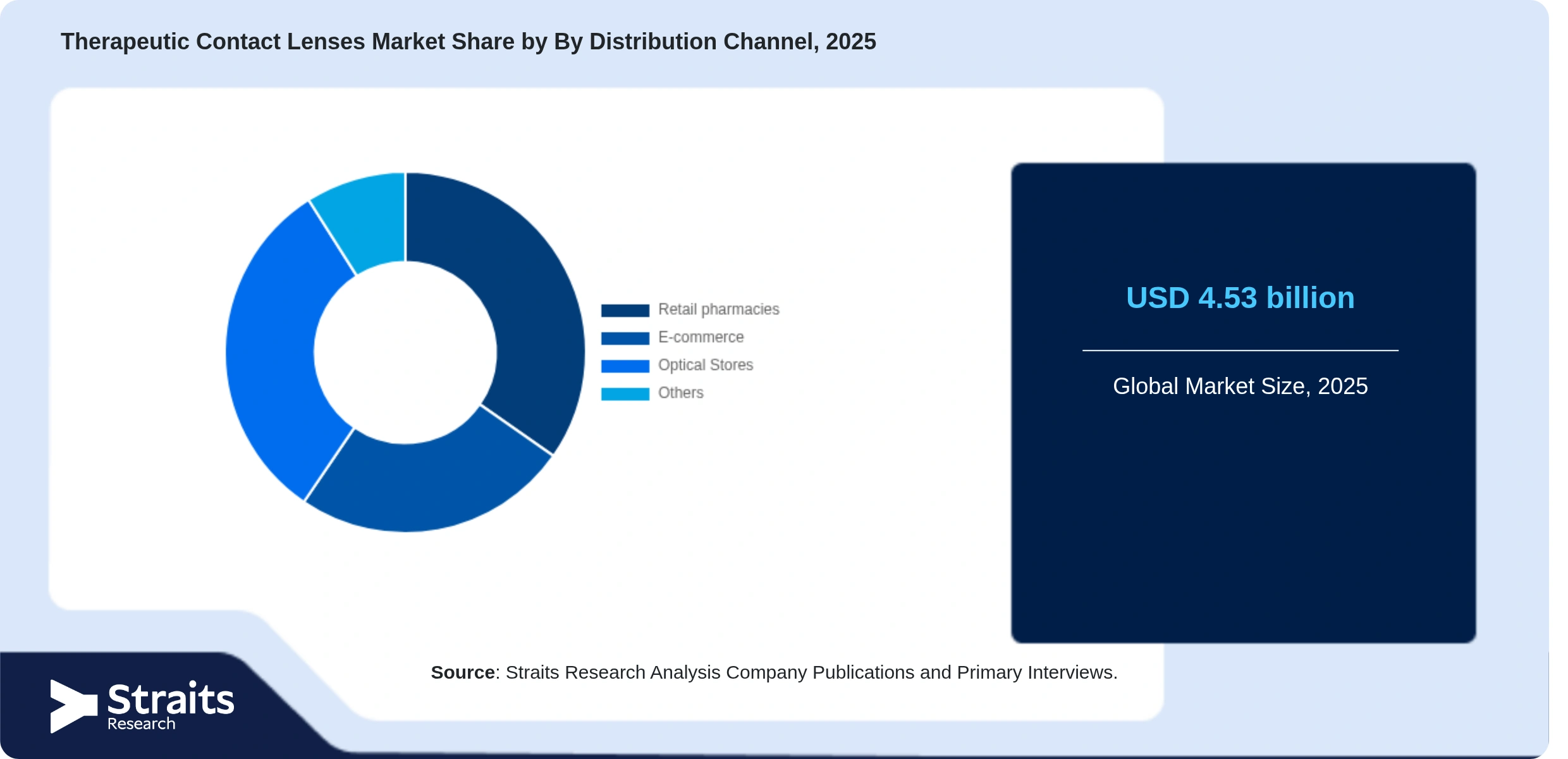 Therapeutic Contact Lenses Market Share By Segments