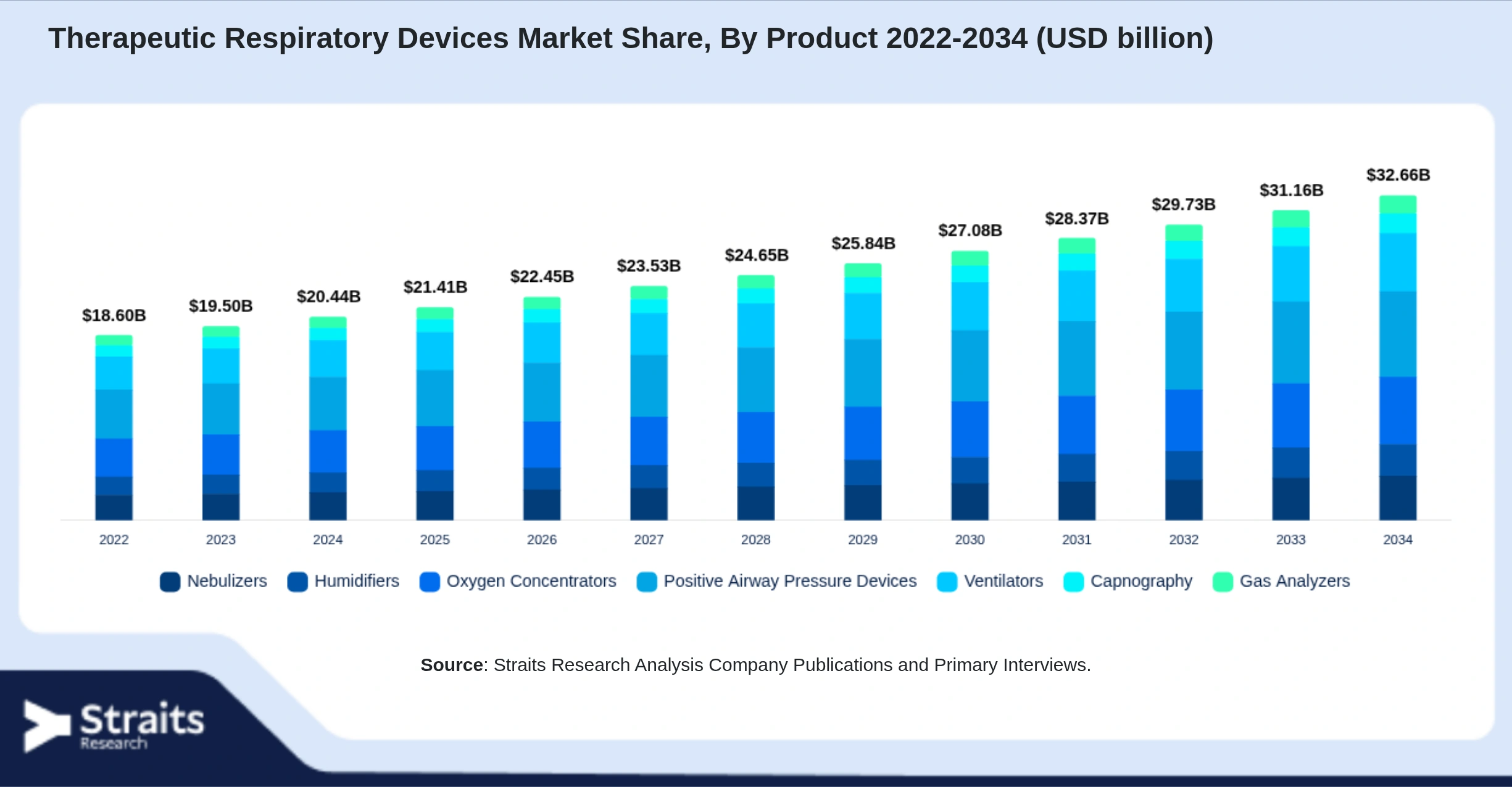 Therapeutic Respiratory Devices Market Size By Segments