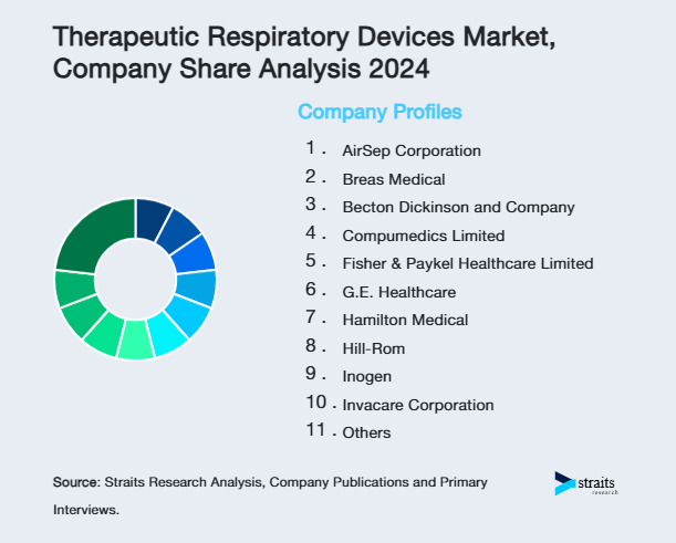 Therapeutic Respiratory Devices Market Share of Key Players