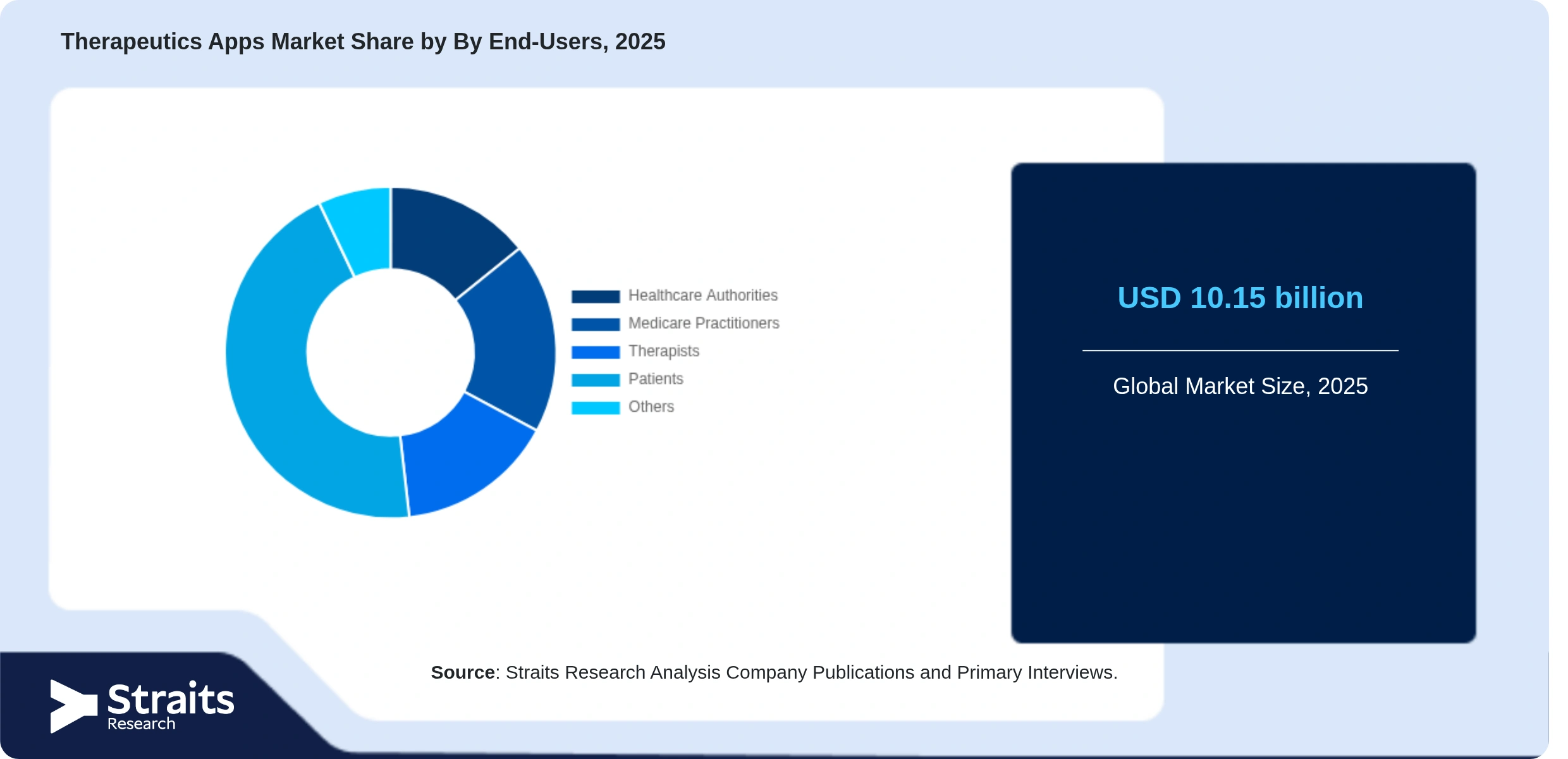 Therapeutics Apps Market Share By Segments