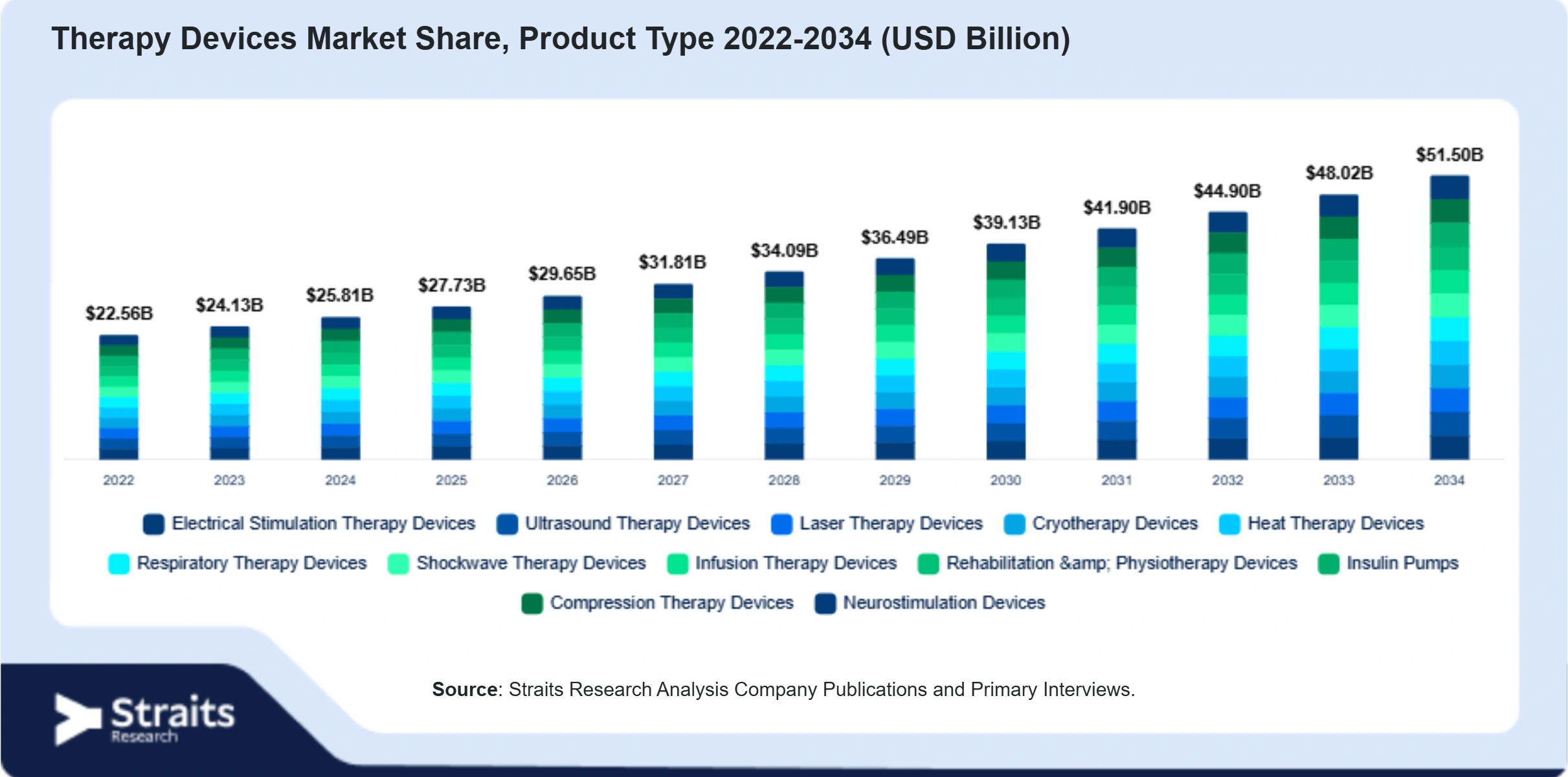 Therapy Devices Market Size By Segments