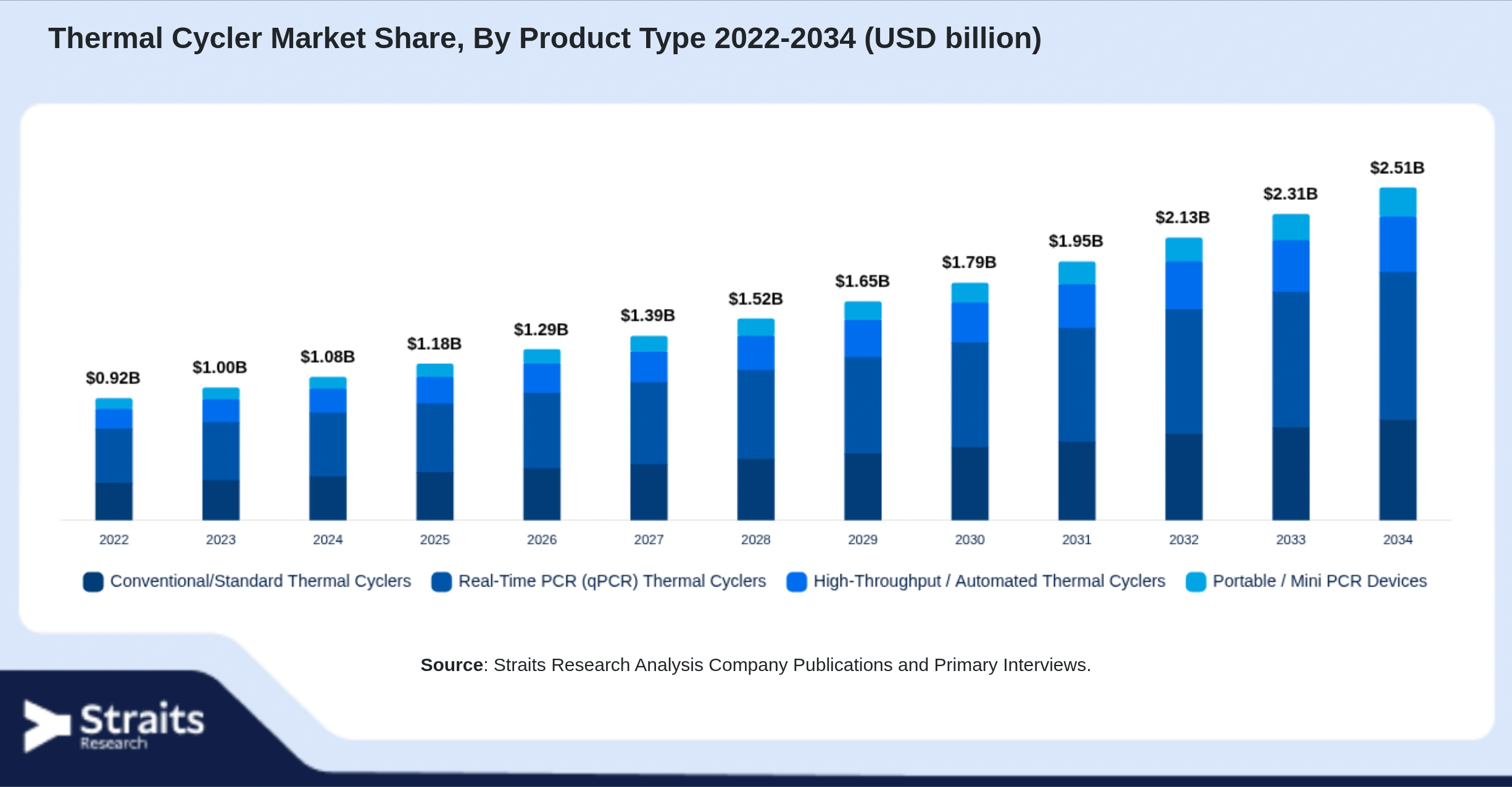 Thermal Cycler Market Size By Segments