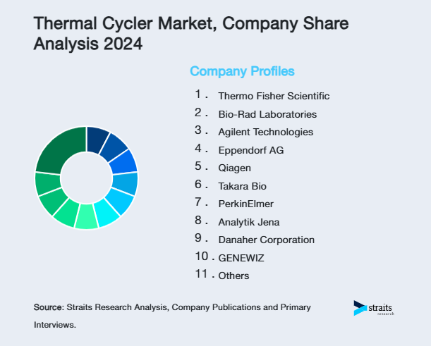 Thermal Cycler Market Share of Key Players