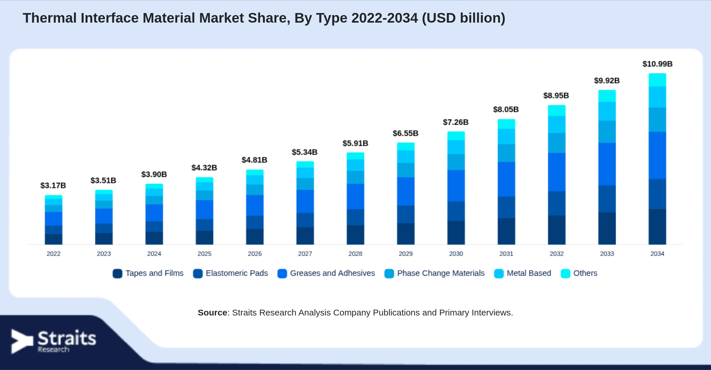 Thermal Interface Material Market Size By Segments