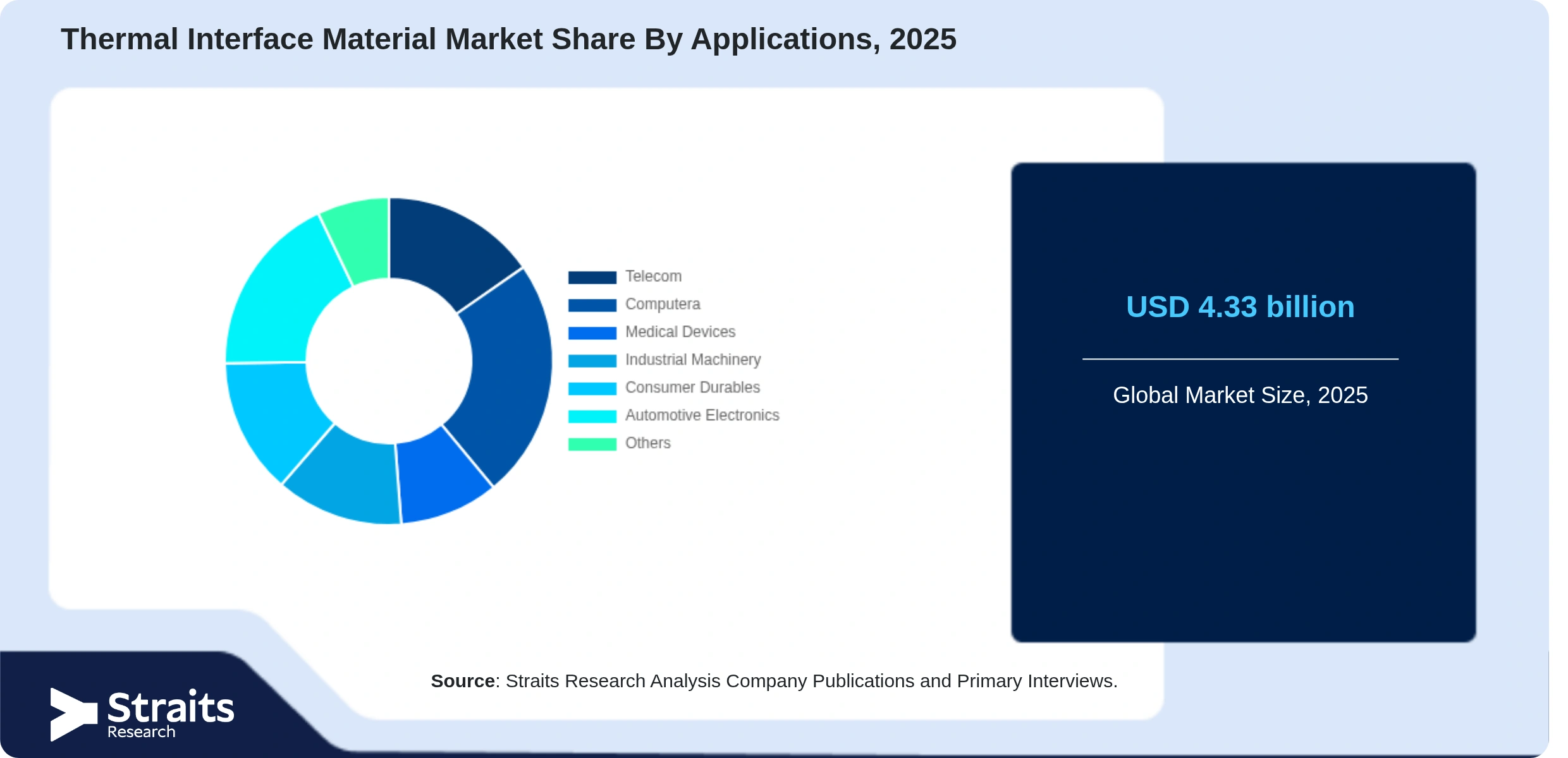Thermal Interface Material Market Share By Segments